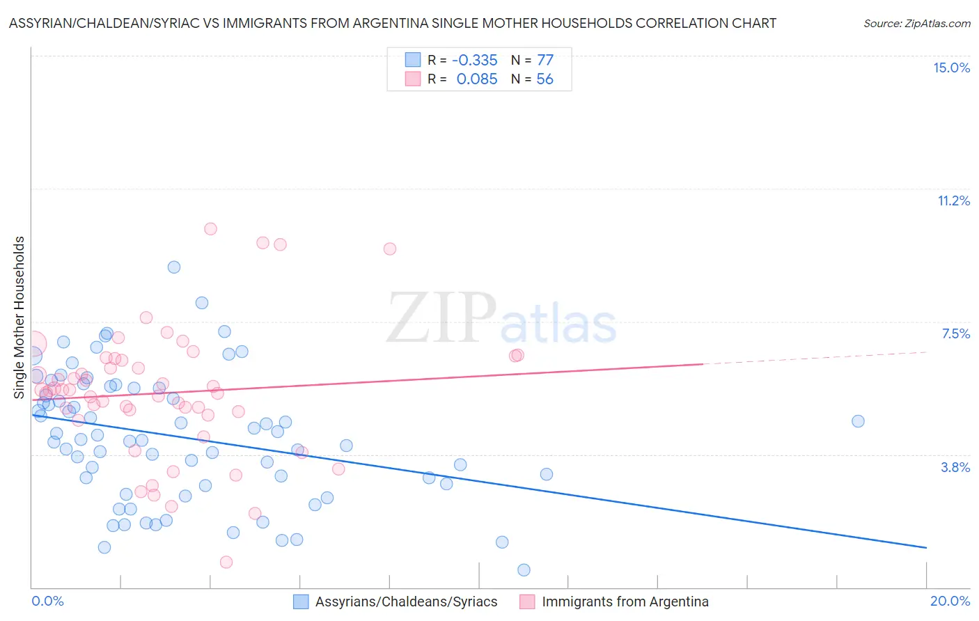 Assyrian/Chaldean/Syriac vs Immigrants from Argentina Single Mother Households