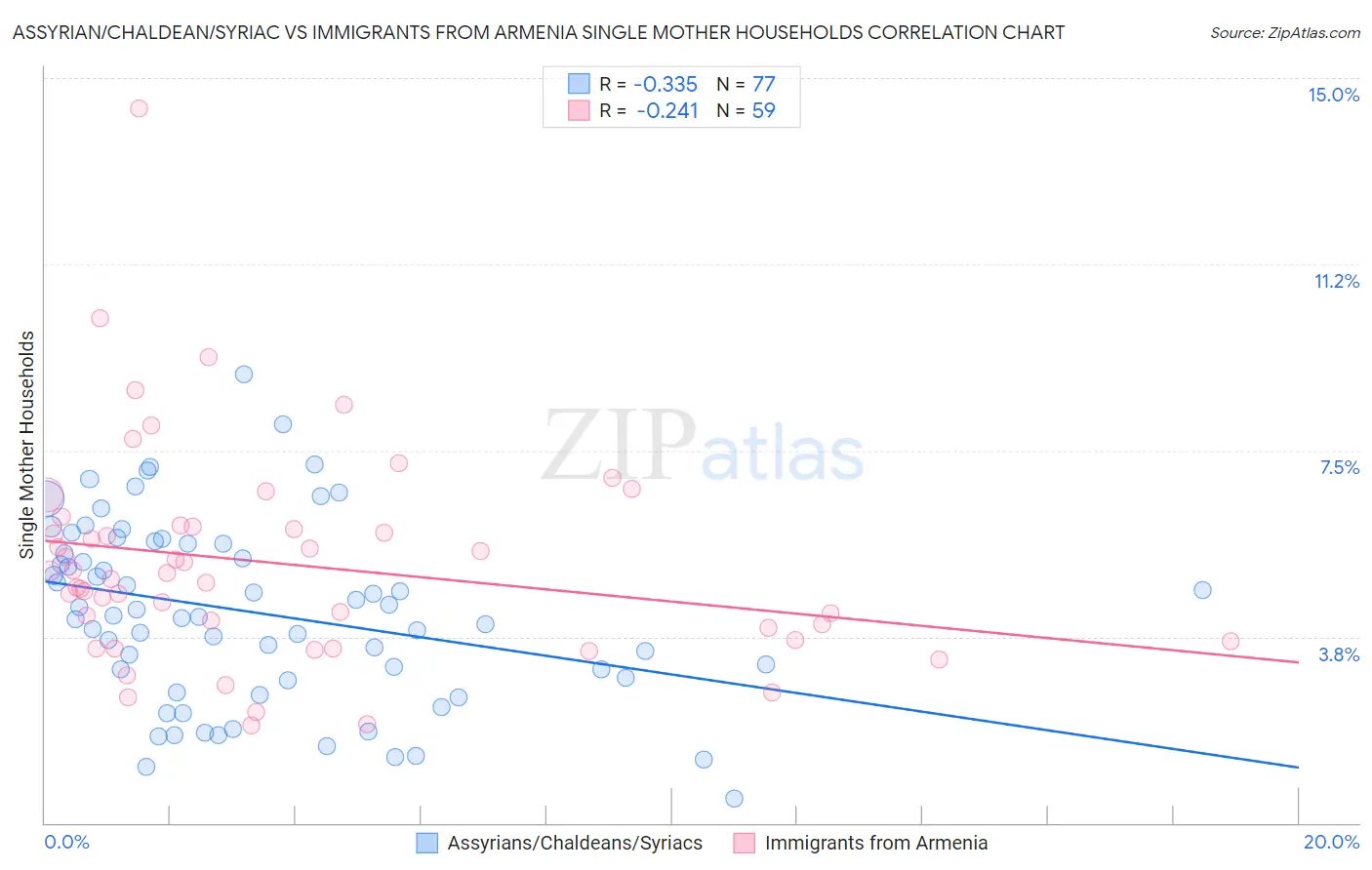 Assyrian/Chaldean/Syriac vs Immigrants from Armenia Single Mother Households