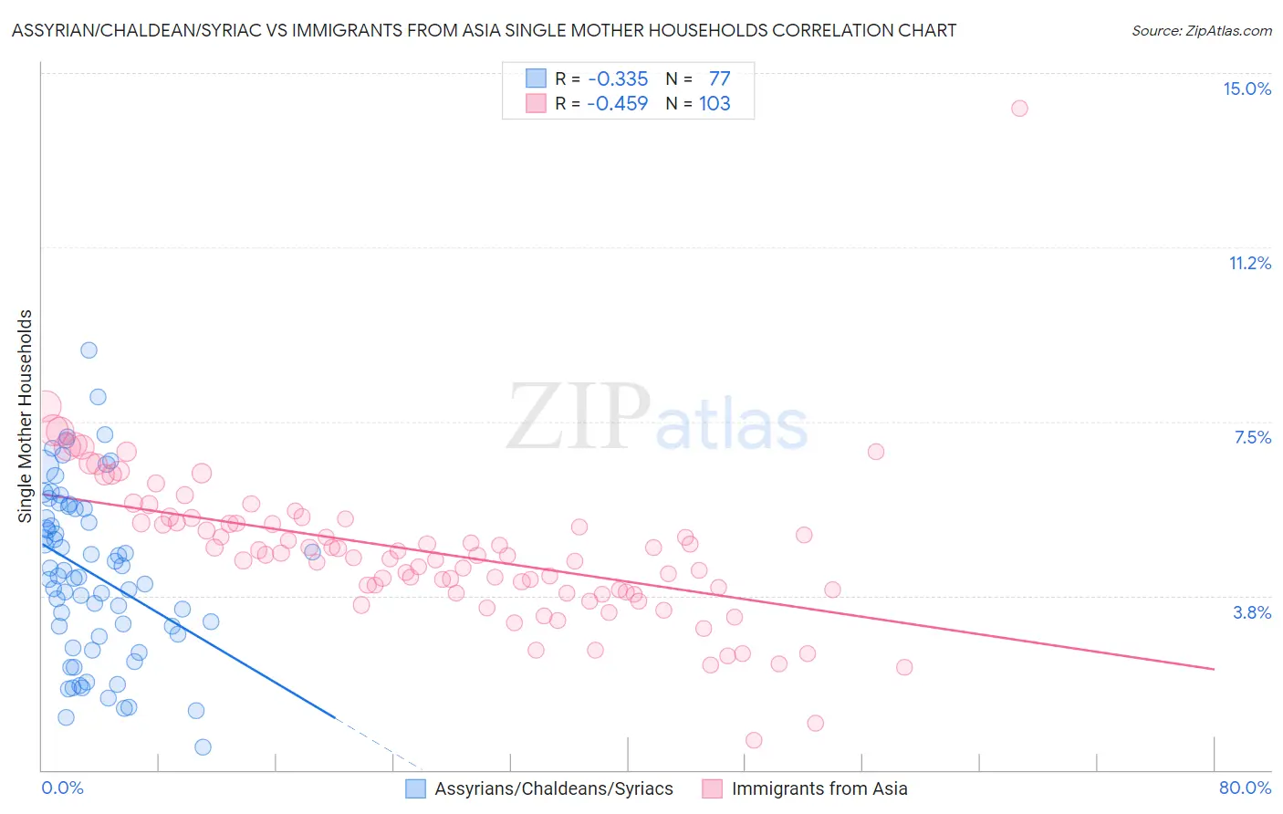 Assyrian/Chaldean/Syriac vs Immigrants from Asia Single Mother Households