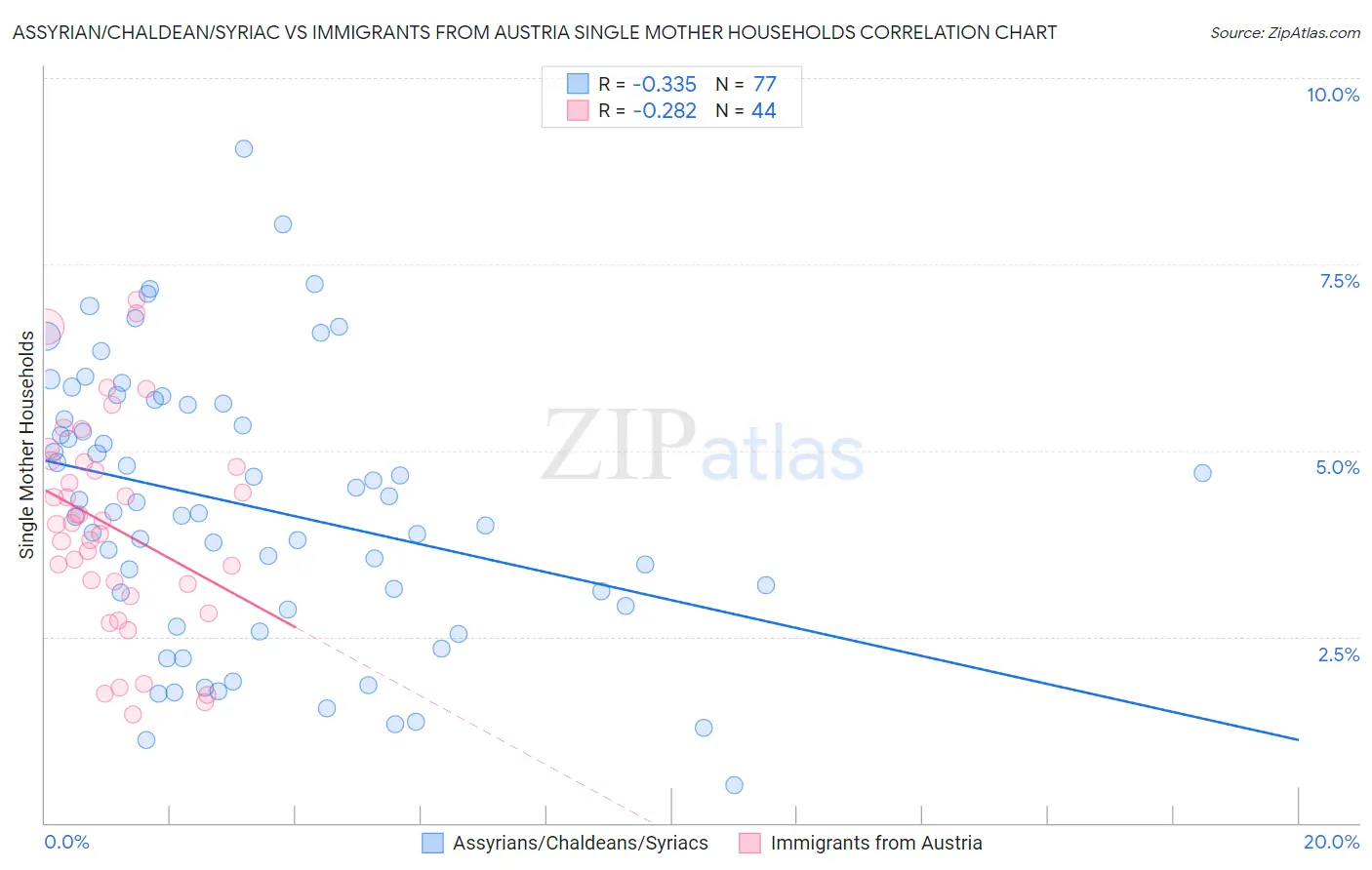 Assyrian/Chaldean/Syriac vs Immigrants from Austria Single Mother Households
