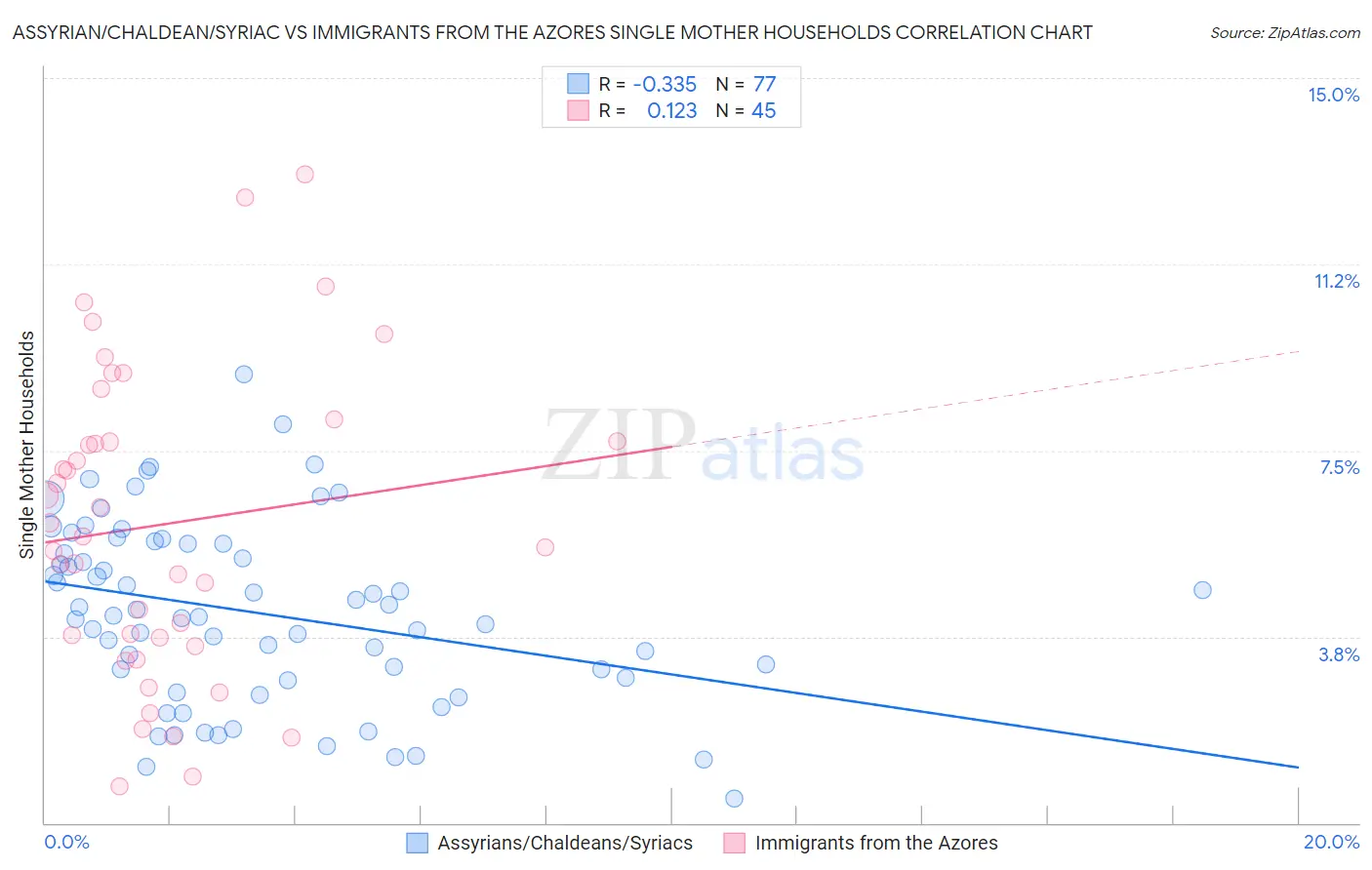 Assyrian/Chaldean/Syriac vs Immigrants from the Azores Single Mother Households