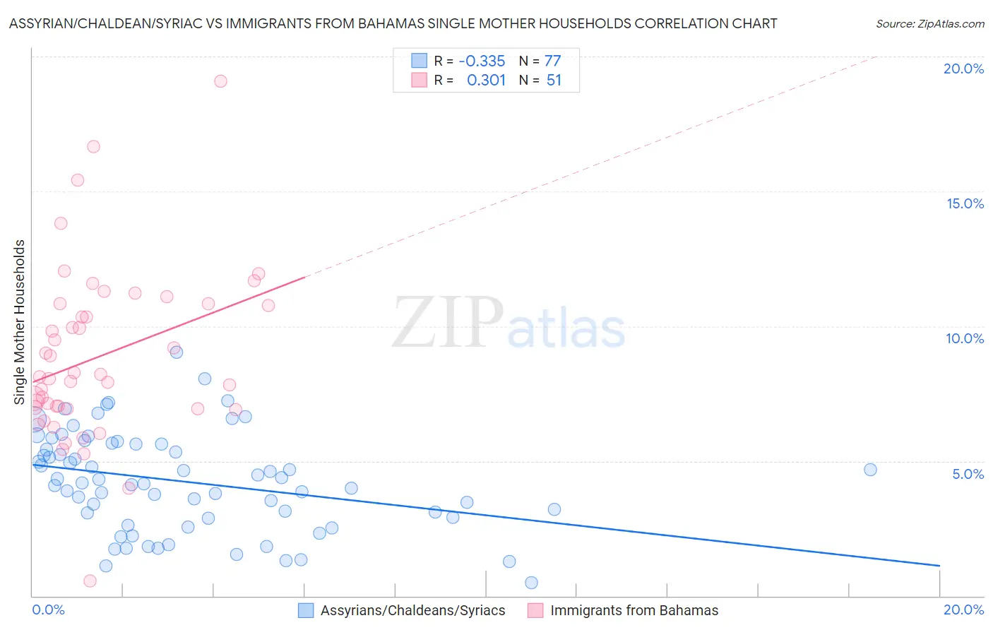 Assyrian/Chaldean/Syriac vs Immigrants from Bahamas Single Mother Households