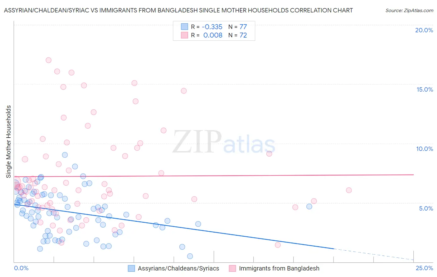 Assyrian/Chaldean/Syriac vs Immigrants from Bangladesh Single Mother Households