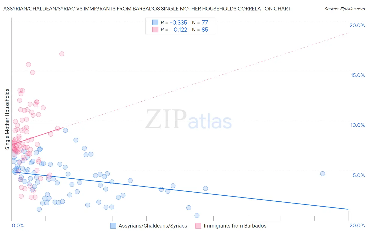 Assyrian/Chaldean/Syriac vs Immigrants from Barbados Single Mother Households