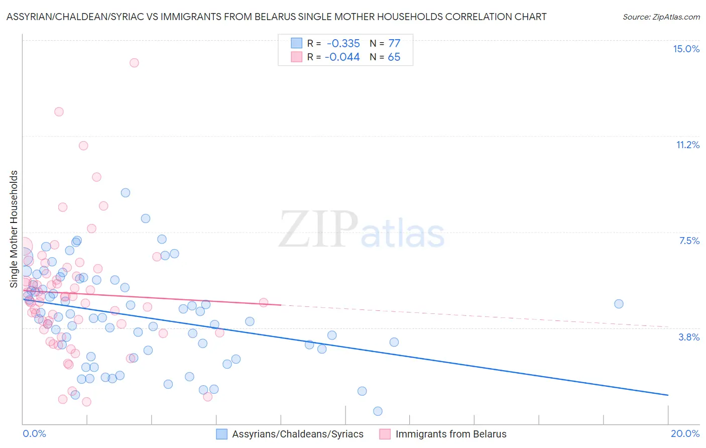 Assyrian/Chaldean/Syriac vs Immigrants from Belarus Single Mother Households