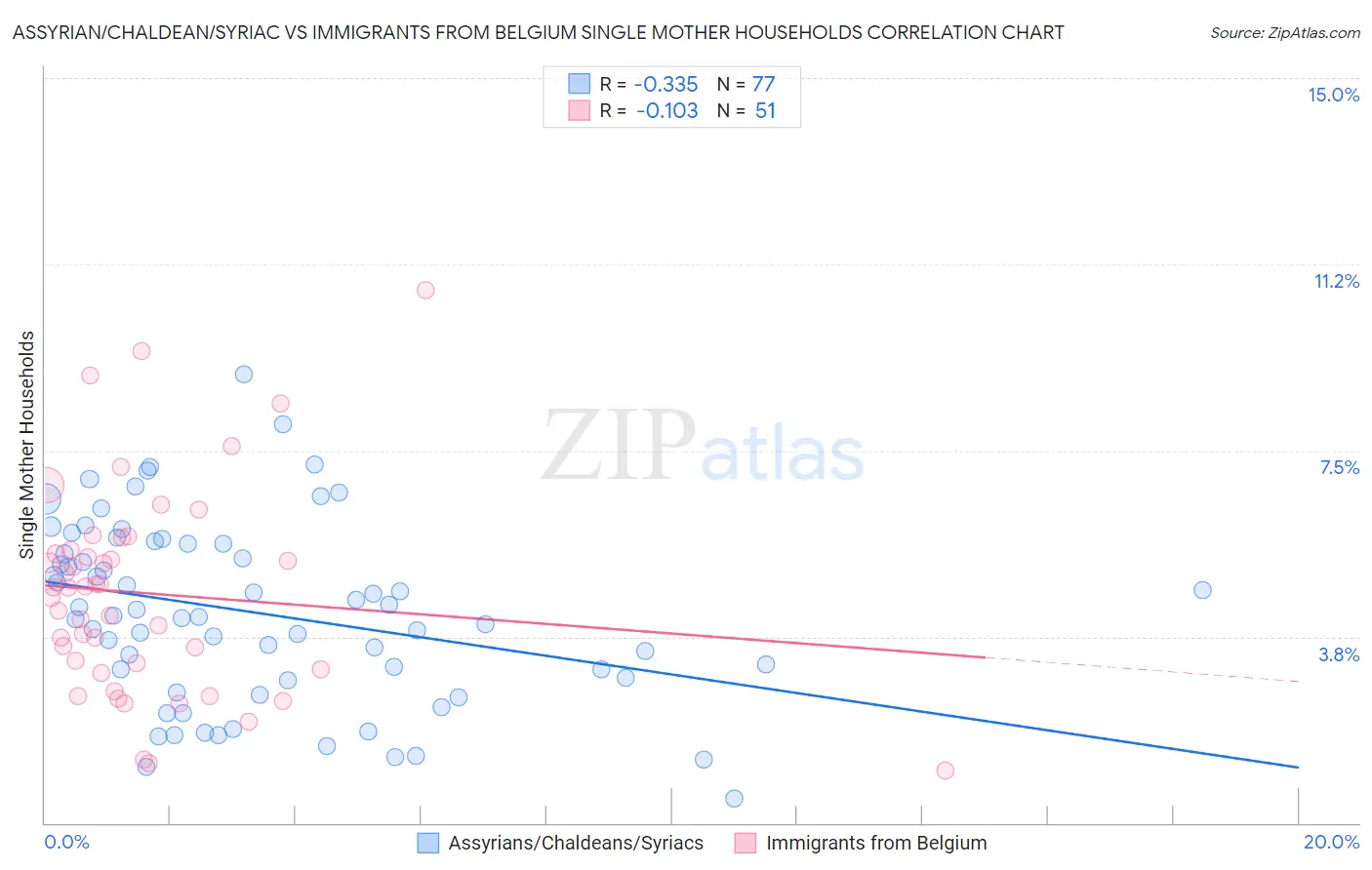 Assyrian/Chaldean/Syriac vs Immigrants from Belgium Single Mother Households