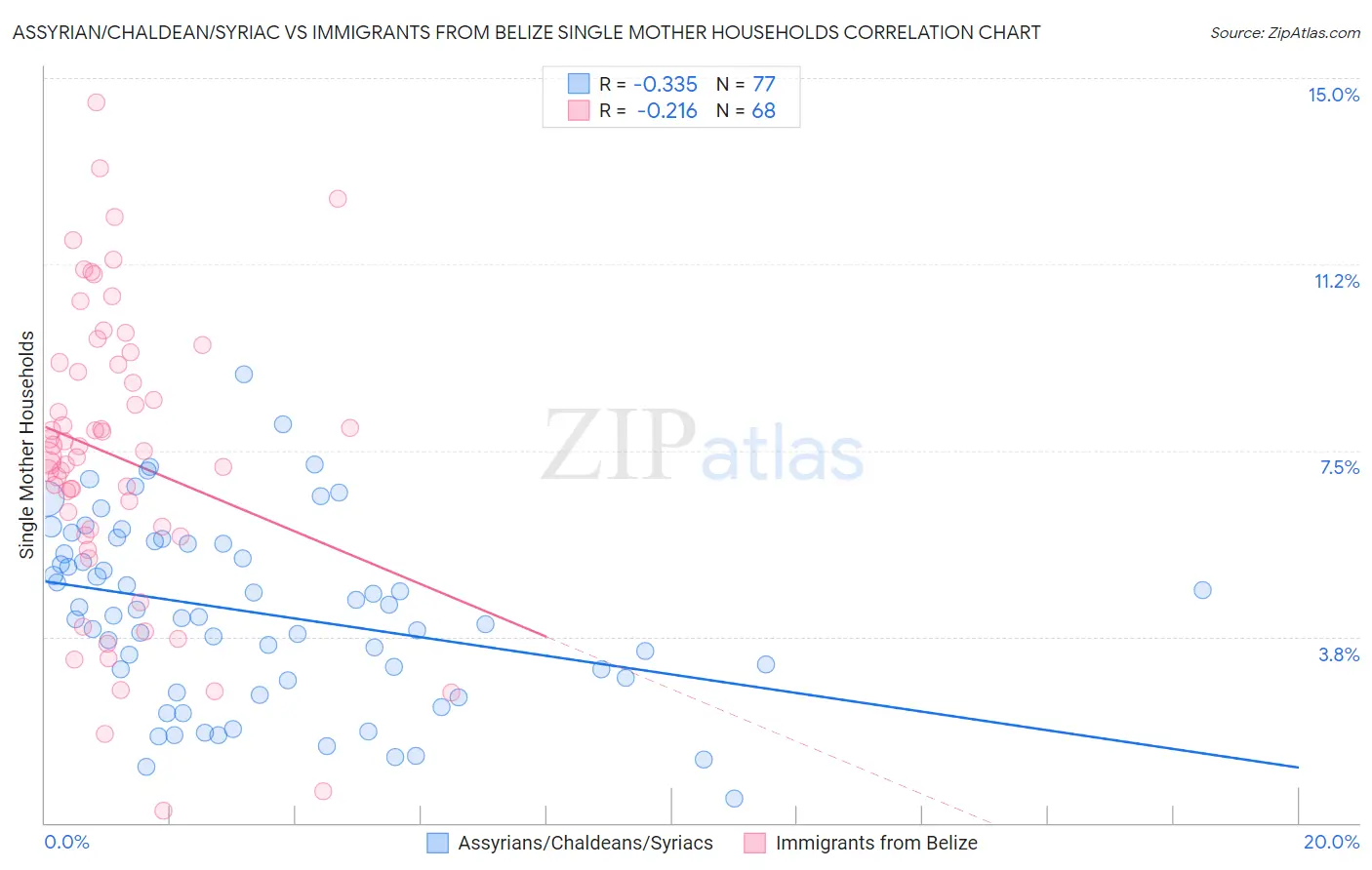 Assyrian/Chaldean/Syriac vs Immigrants from Belize Single Mother Households