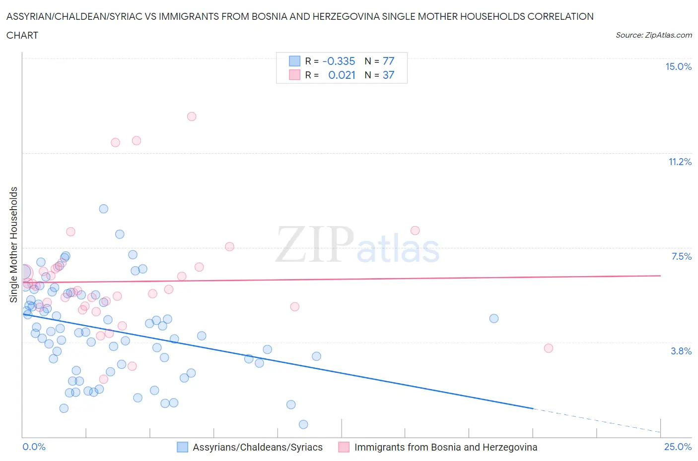 Assyrian/Chaldean/Syriac vs Immigrants from Bosnia and Herzegovina Single Mother Households