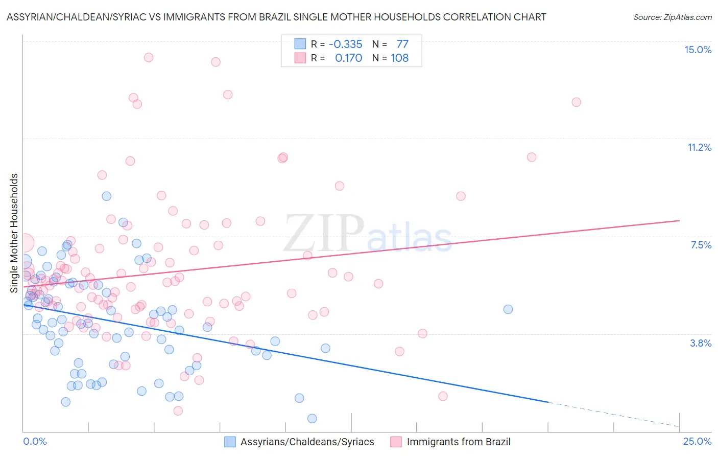 Assyrian/Chaldean/Syriac vs Immigrants from Brazil Single Mother Households