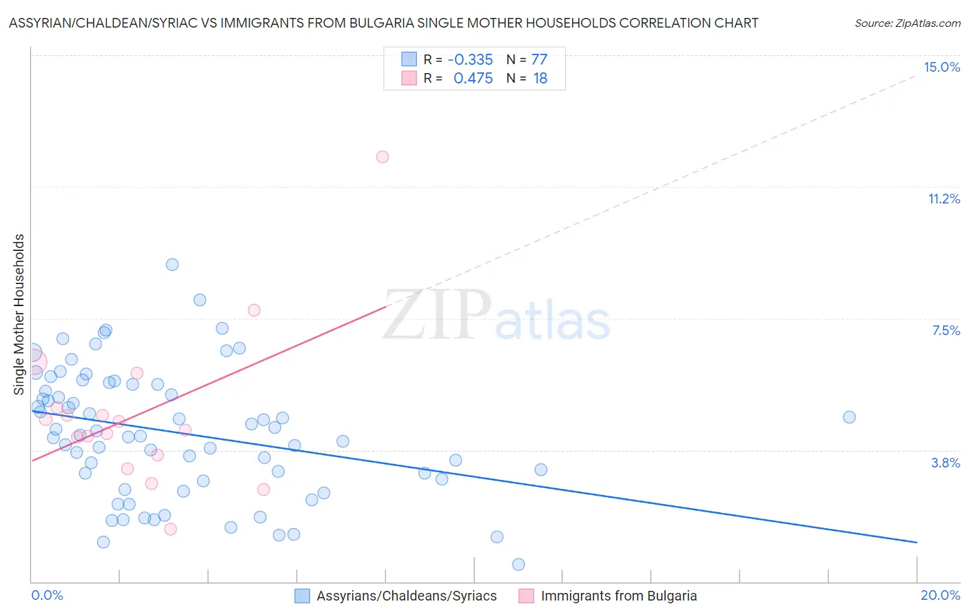 Assyrian/Chaldean/Syriac vs Immigrants from Bulgaria Single Mother Households