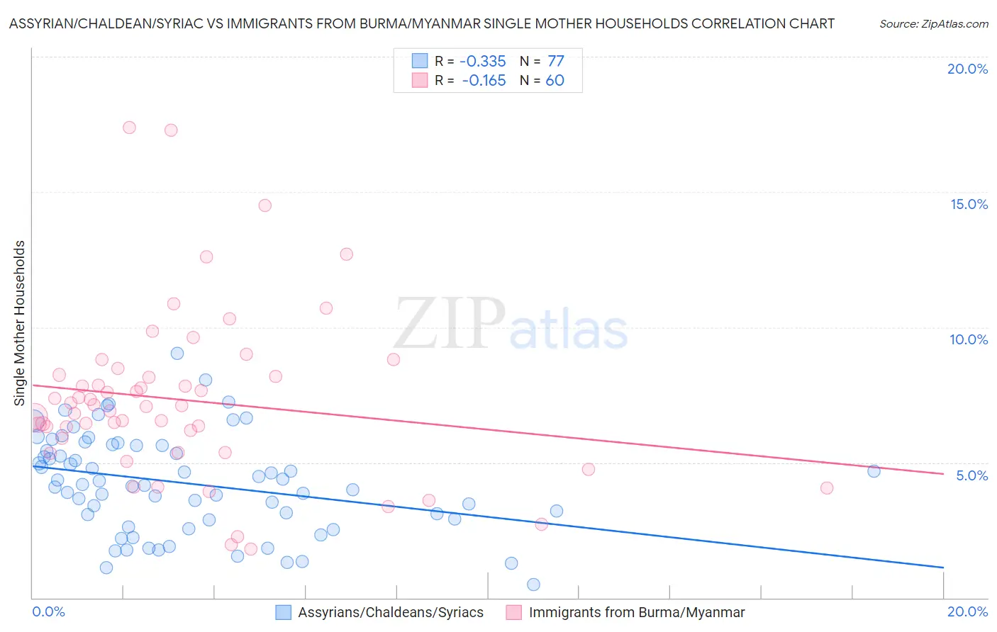Assyrian/Chaldean/Syriac vs Immigrants from Burma/Myanmar Single Mother Households