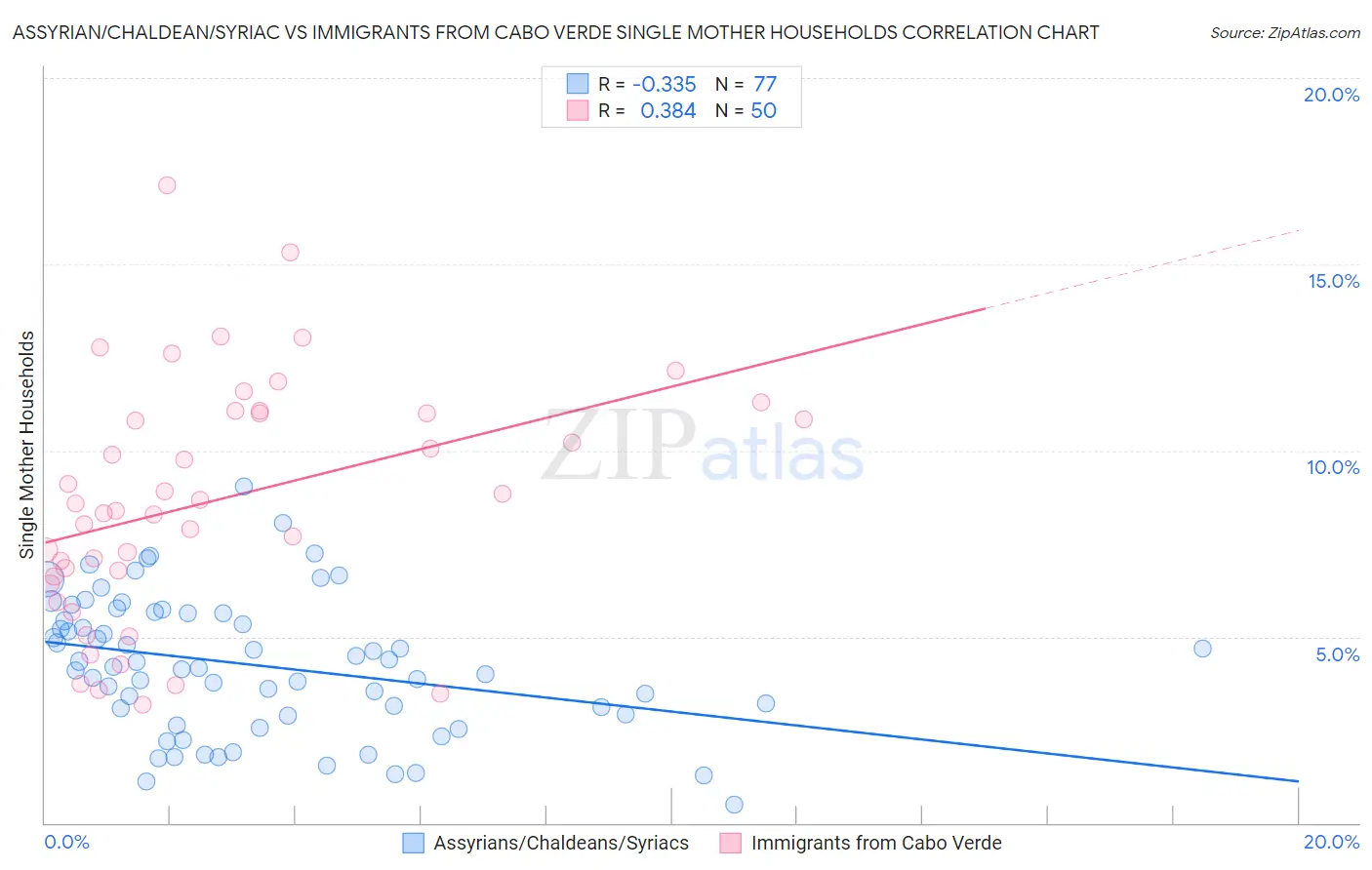 Assyrian/Chaldean/Syriac vs Immigrants from Cabo Verde Single Mother Households