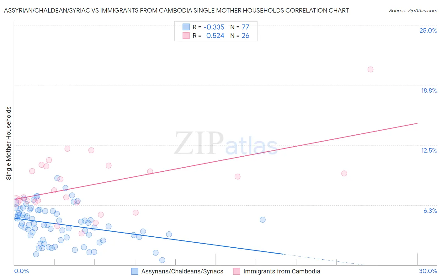 Assyrian/Chaldean/Syriac vs Immigrants from Cambodia Single Mother Households