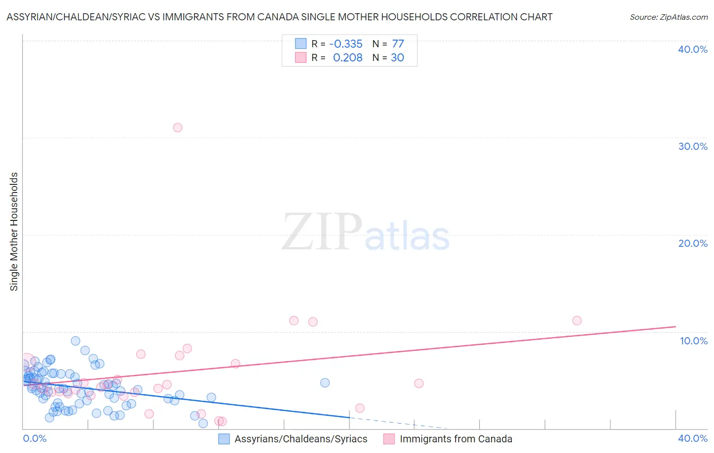 Assyrian/Chaldean/Syriac vs Immigrants from Canada Single Mother Households