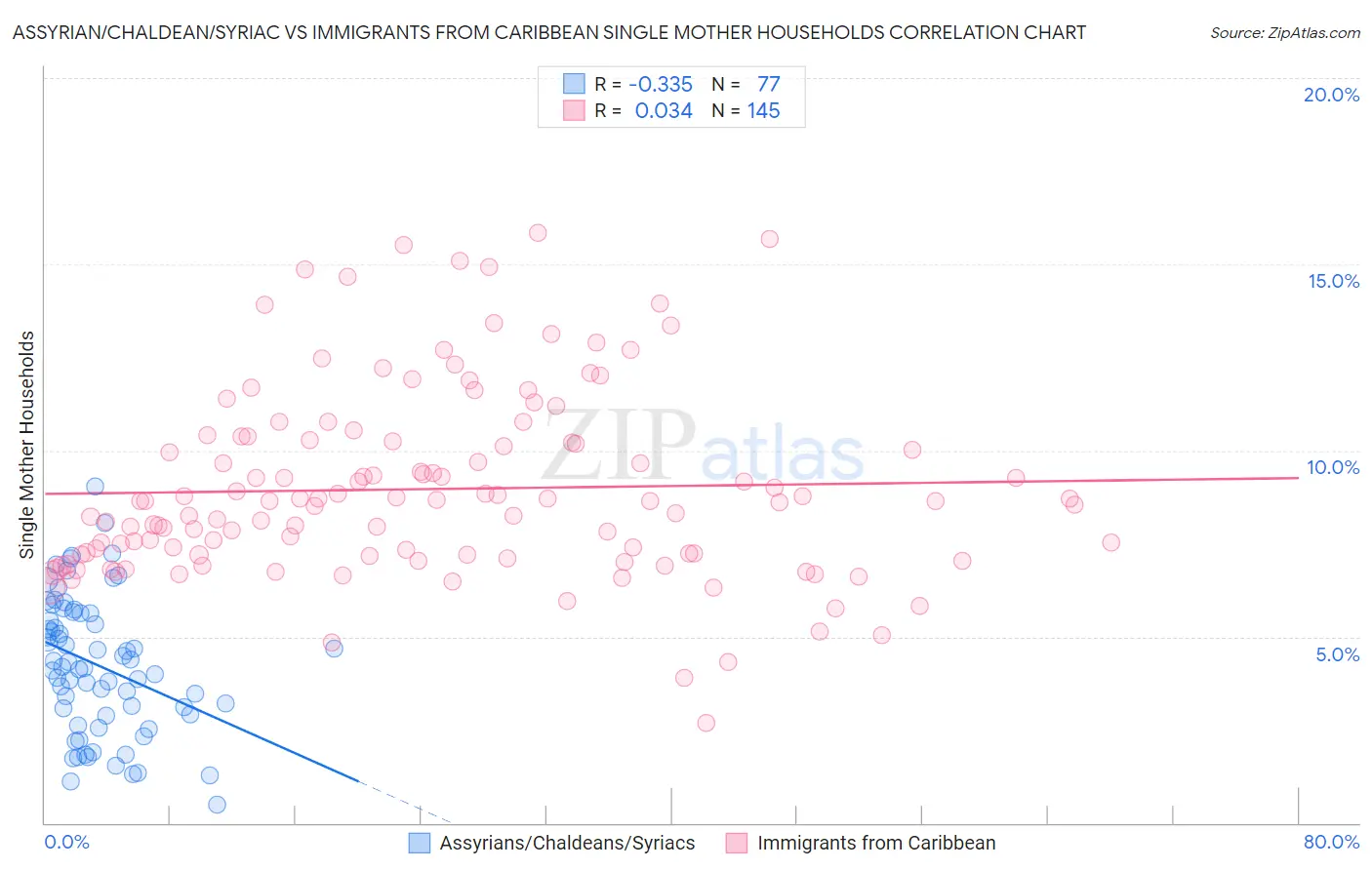 Assyrian/Chaldean/Syriac vs Immigrants from Caribbean Single Mother Households