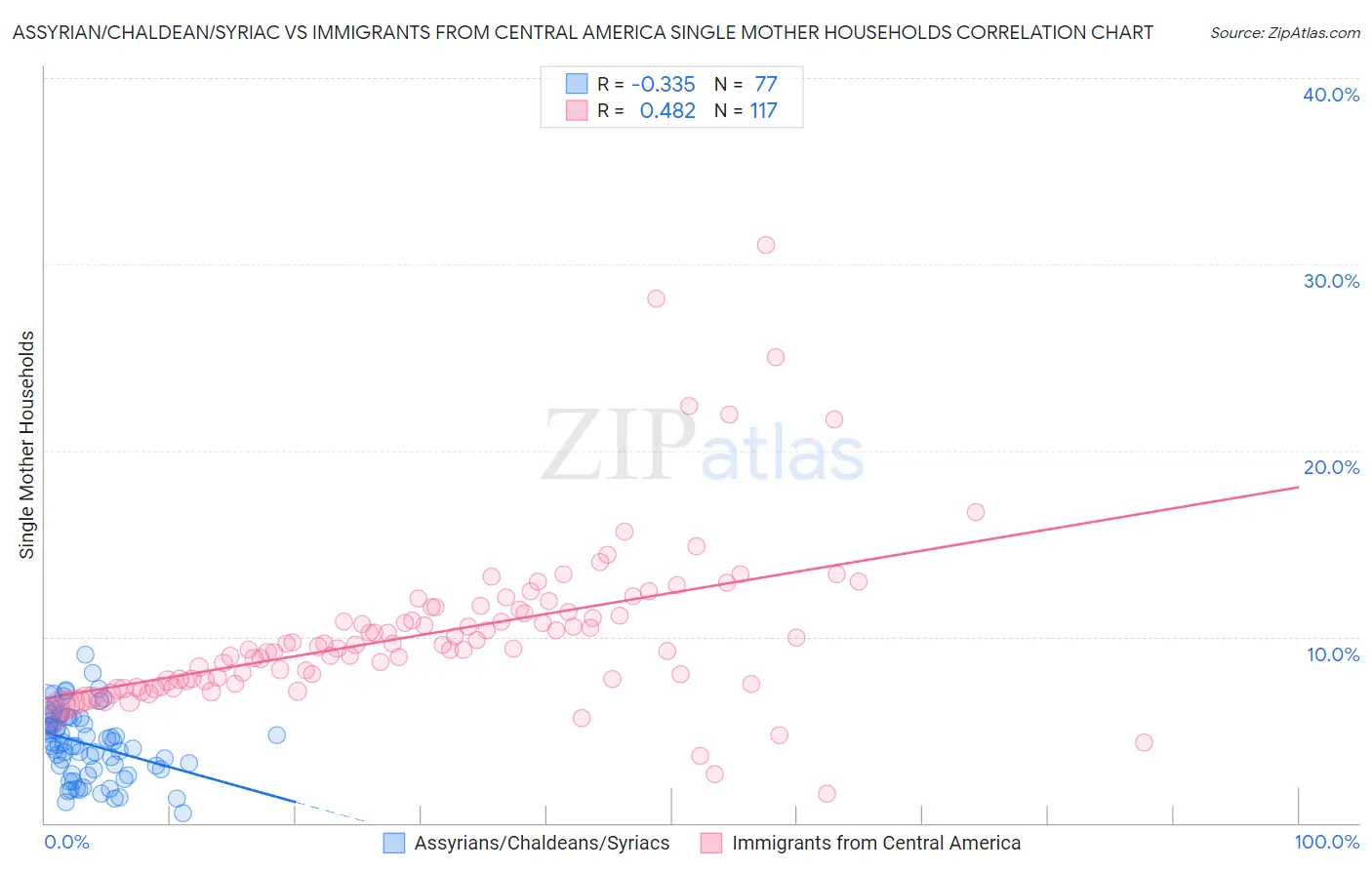 Assyrian/Chaldean/Syriac vs Immigrants from Central America Single Mother Households