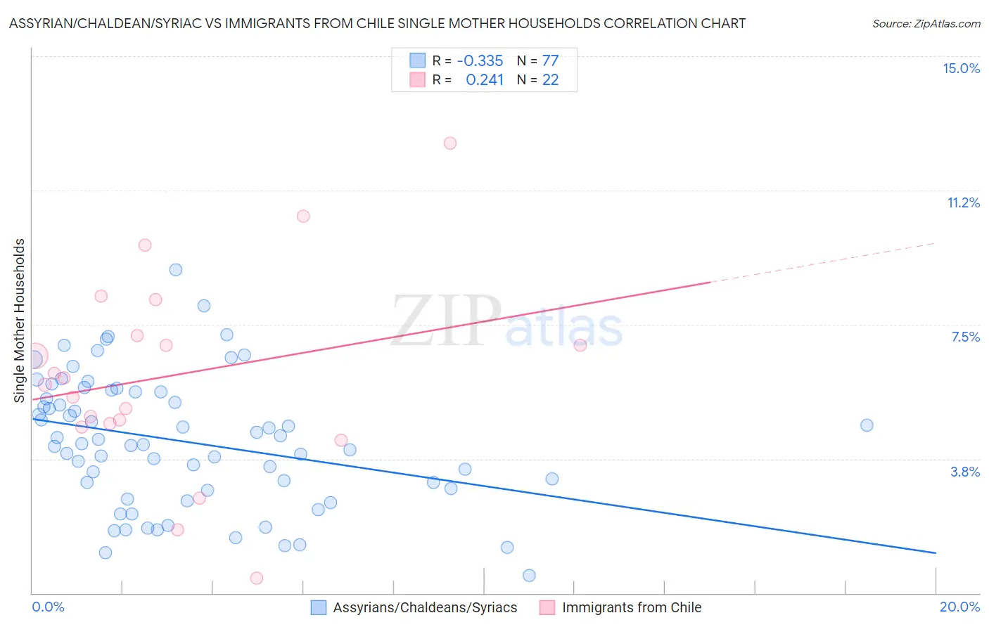 Assyrian/Chaldean/Syriac vs Immigrants from Chile Single Mother Households