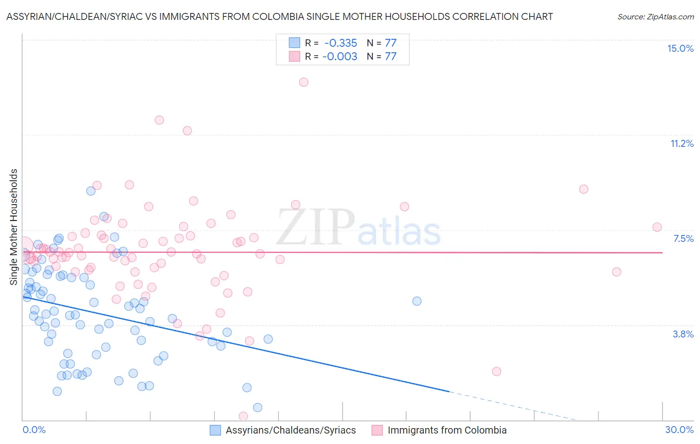 Assyrian/Chaldean/Syriac vs Immigrants from Colombia Single Mother Households