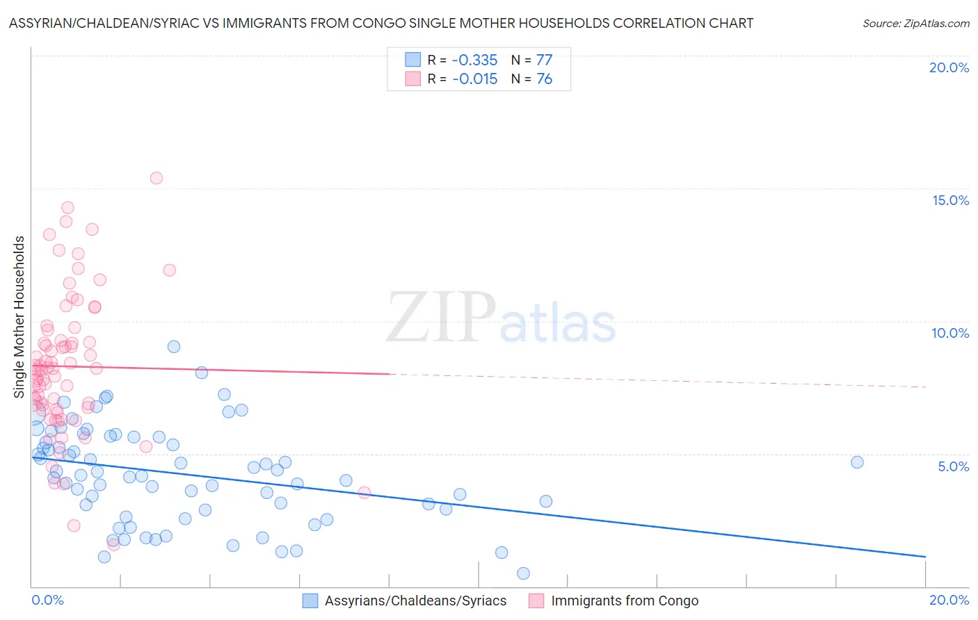 Assyrian/Chaldean/Syriac vs Immigrants from Congo Single Mother Households