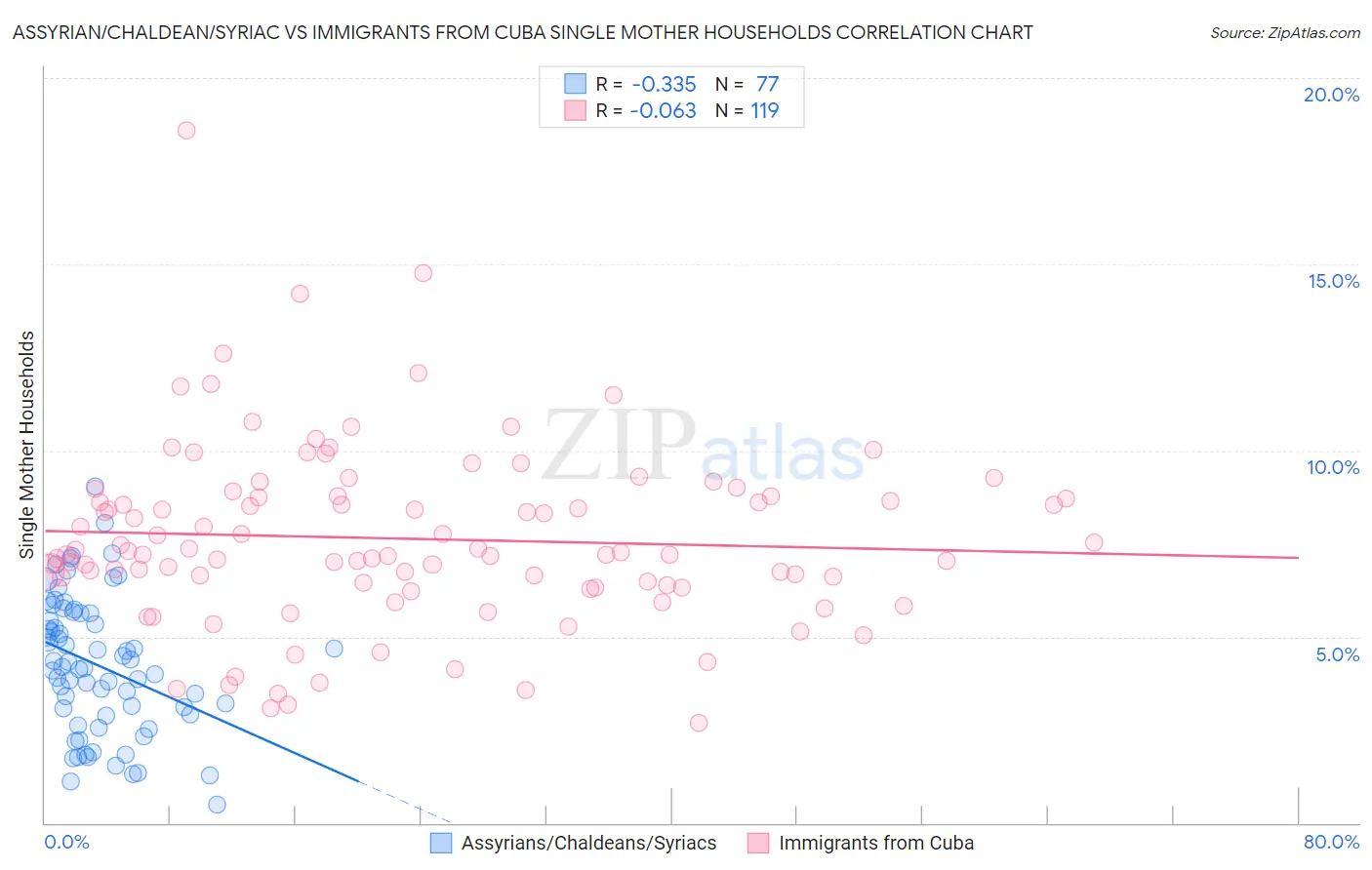 Assyrian/Chaldean/Syriac vs Immigrants from Cuba Single Mother Households