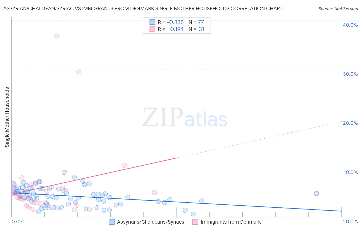 Assyrian/Chaldean/Syriac vs Immigrants from Denmark Single Mother Households
