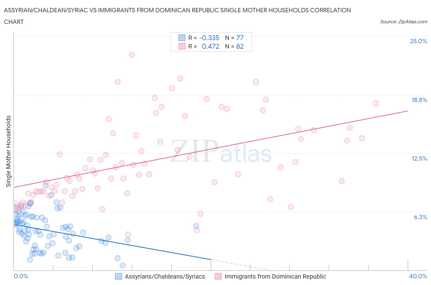 Assyrian/Chaldean/Syriac vs Immigrants from Dominican Republic Single Mother Households