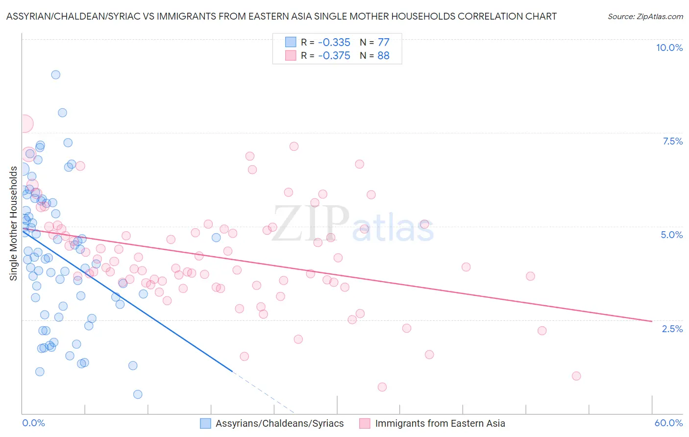 Assyrian/Chaldean/Syriac vs Immigrants from Eastern Asia Single Mother Households