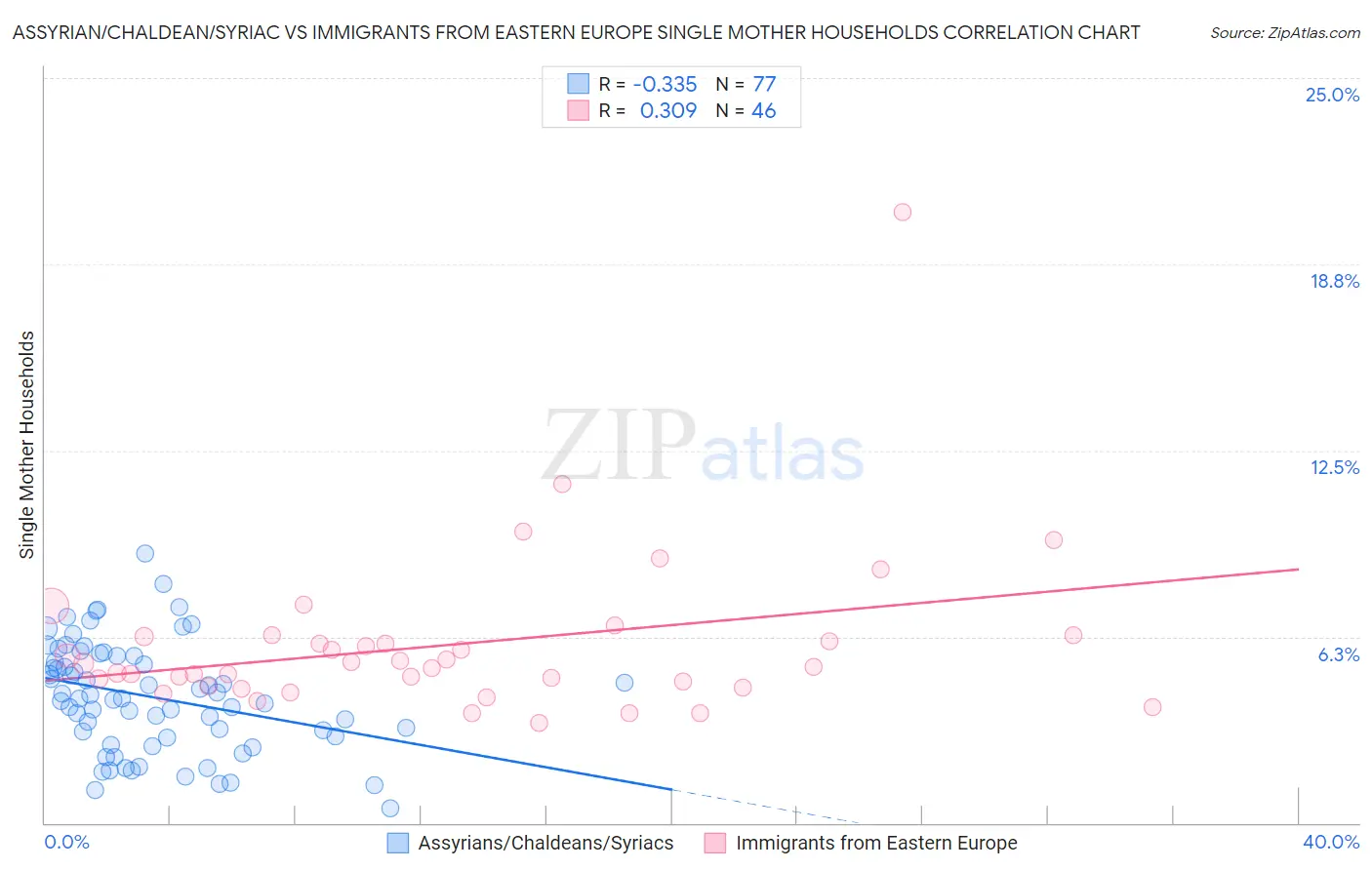 Assyrian/Chaldean/Syriac vs Immigrants from Eastern Europe Single Mother Households