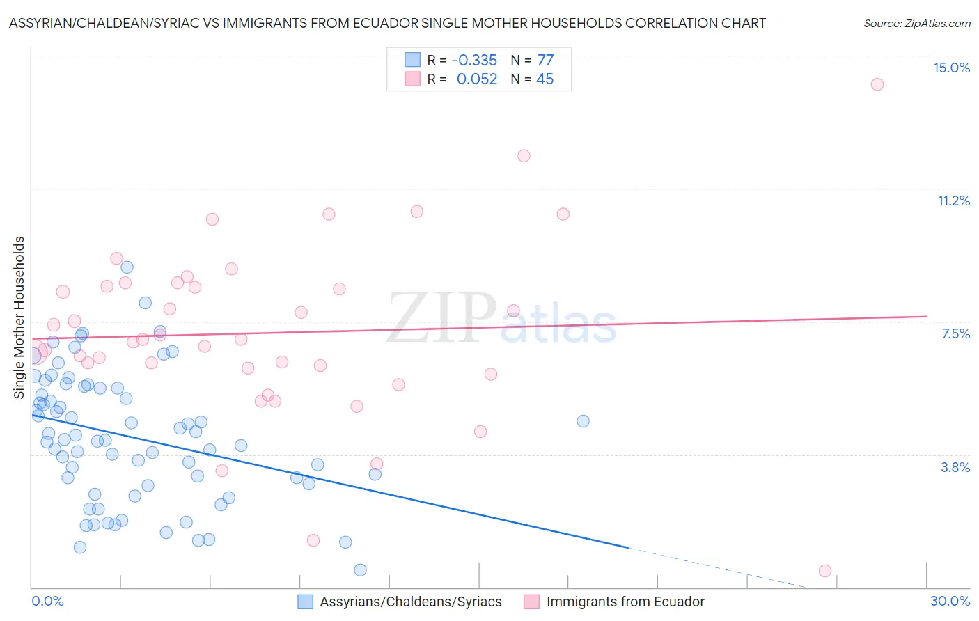 Assyrian/Chaldean/Syriac vs Immigrants from Ecuador Single Mother Households
