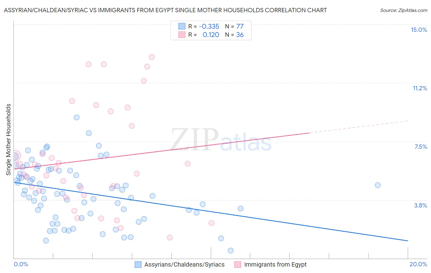 Assyrian/Chaldean/Syriac vs Immigrants from Egypt Single Mother Households
