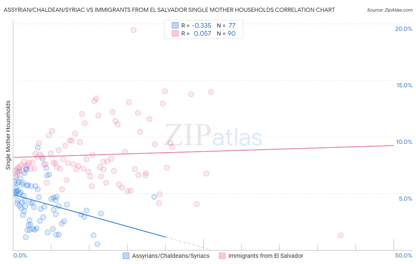 Assyrian/Chaldean/Syriac vs Immigrants from El Salvador Single Mother Households