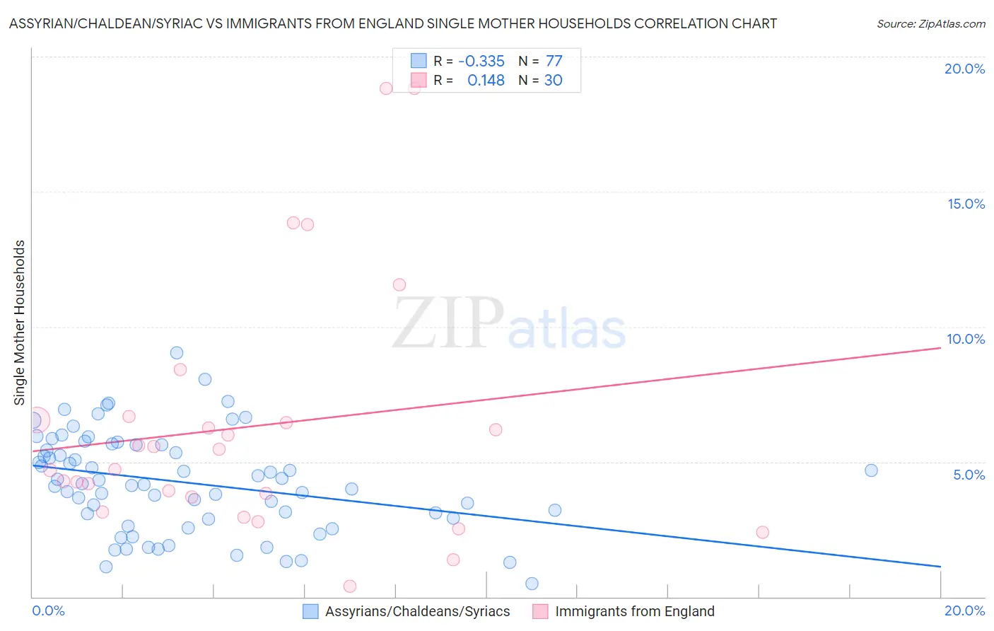 Assyrian/Chaldean/Syriac vs Immigrants from England Single Mother Households