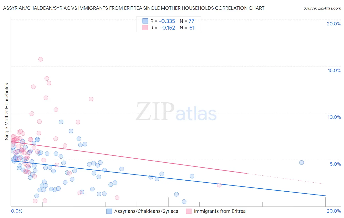 Assyrian/Chaldean/Syriac vs Immigrants from Eritrea Single Mother Households