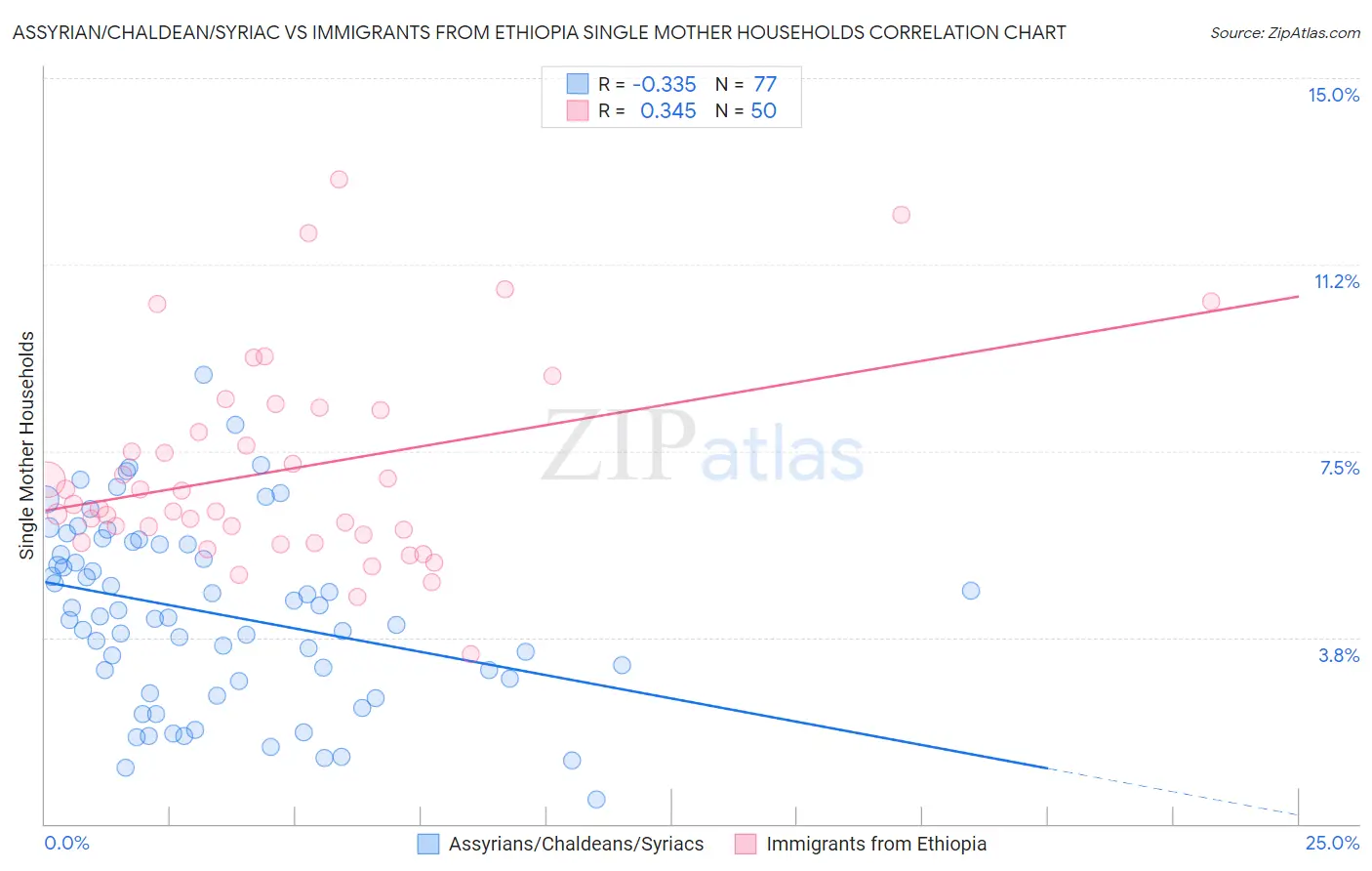 Assyrian/Chaldean/Syriac vs Immigrants from Ethiopia Single Mother Households