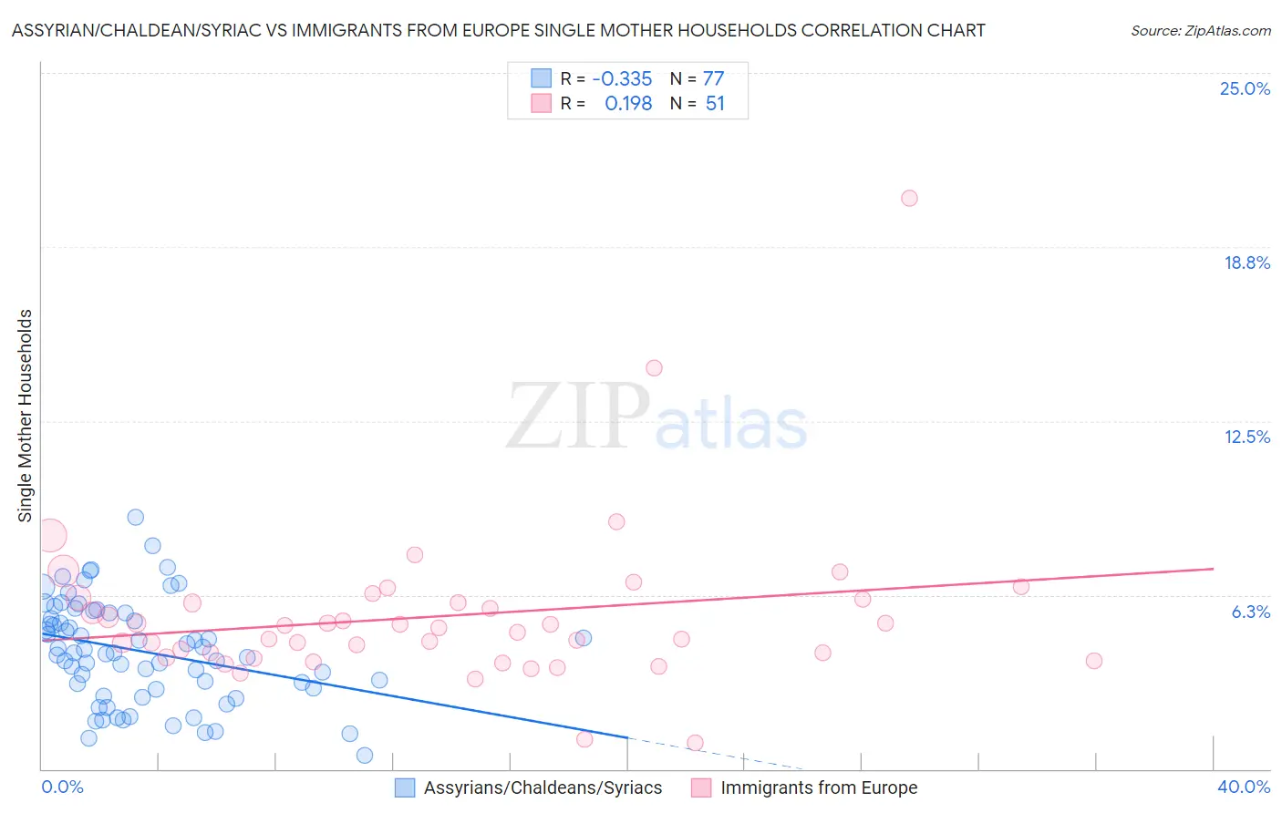 Assyrian/Chaldean/Syriac vs Immigrants from Europe Single Mother Households