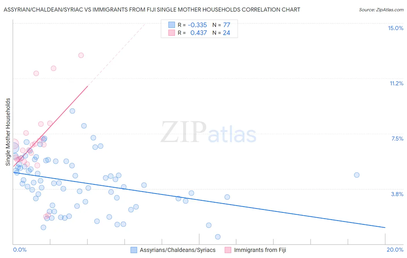 Assyrian/Chaldean/Syriac vs Immigrants from Fiji Single Mother Households