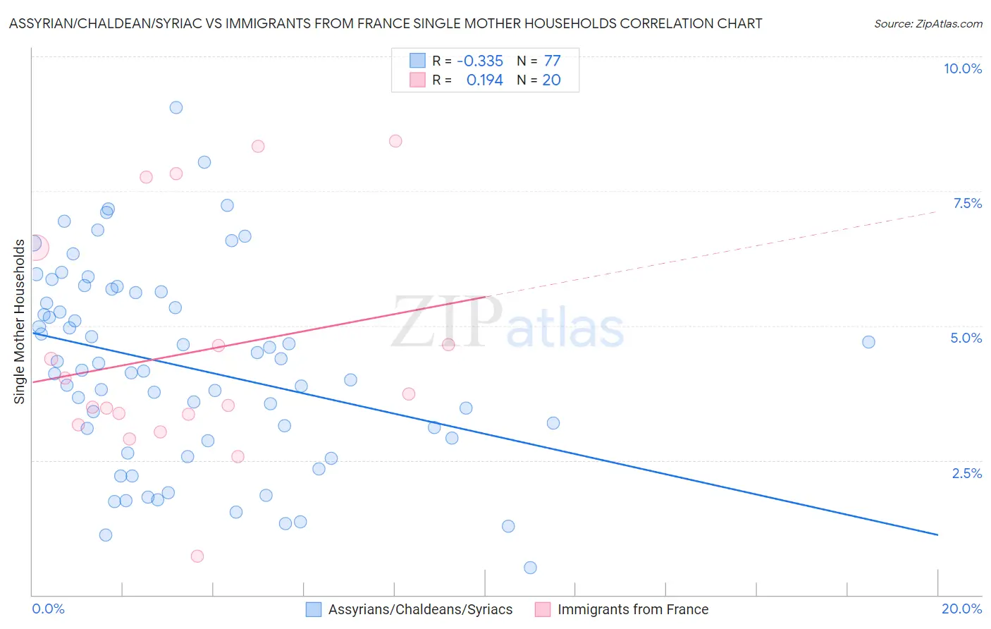 Assyrian/Chaldean/Syriac vs Immigrants from France Single Mother Households