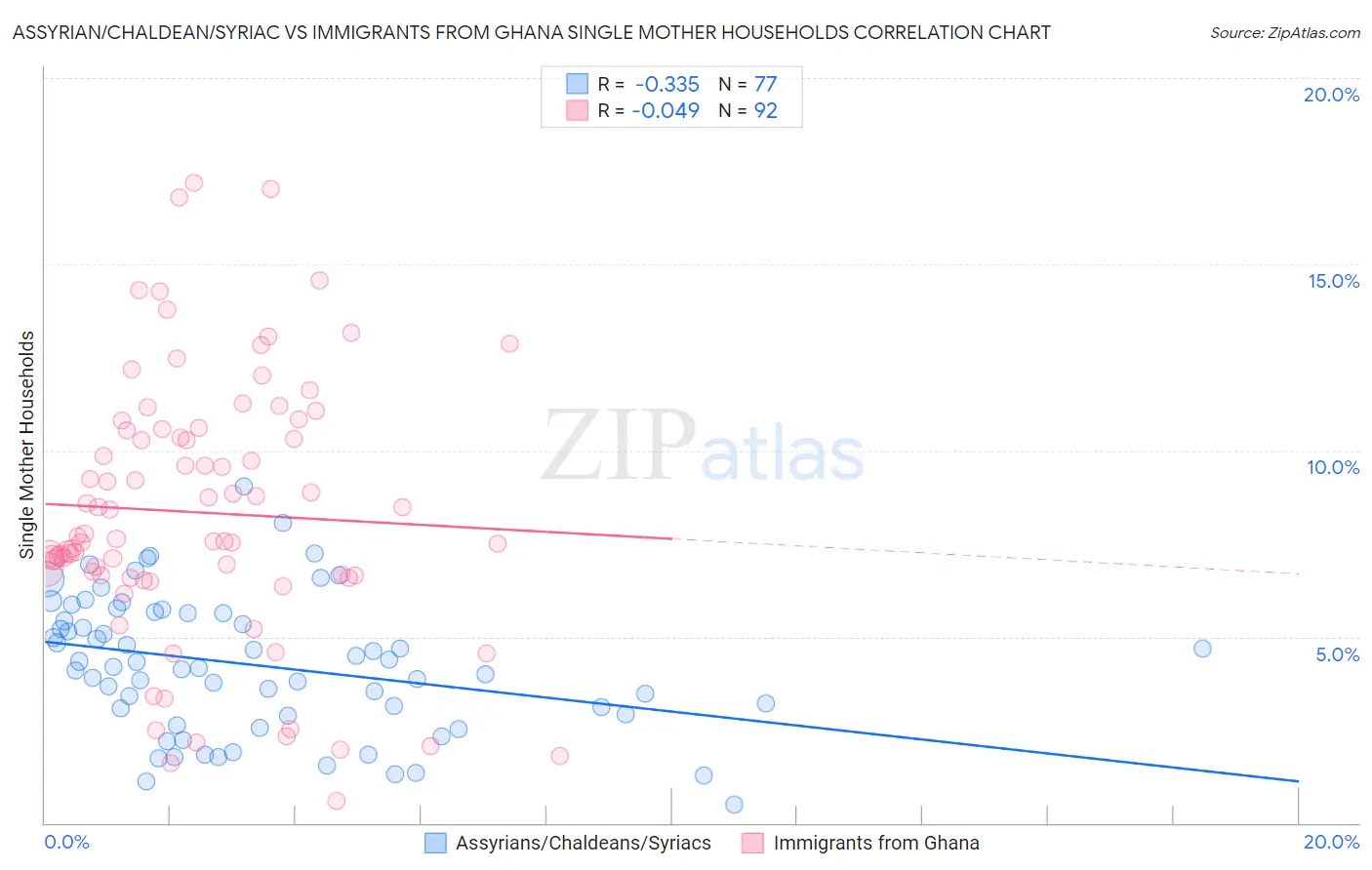Assyrian/Chaldean/Syriac vs Immigrants from Ghana Single Mother Households