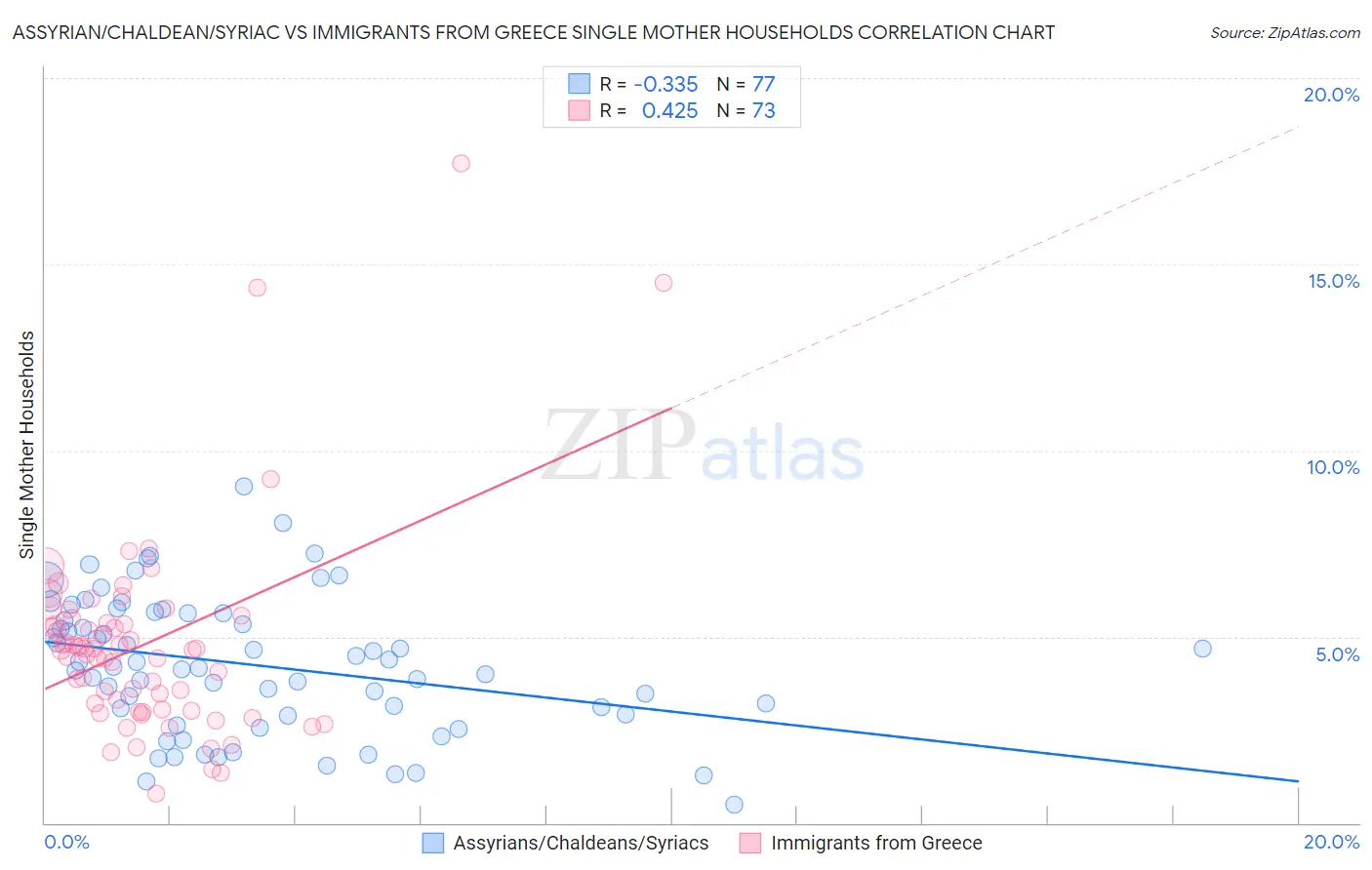 Assyrian/Chaldean/Syriac vs Immigrants from Greece Single Mother Households