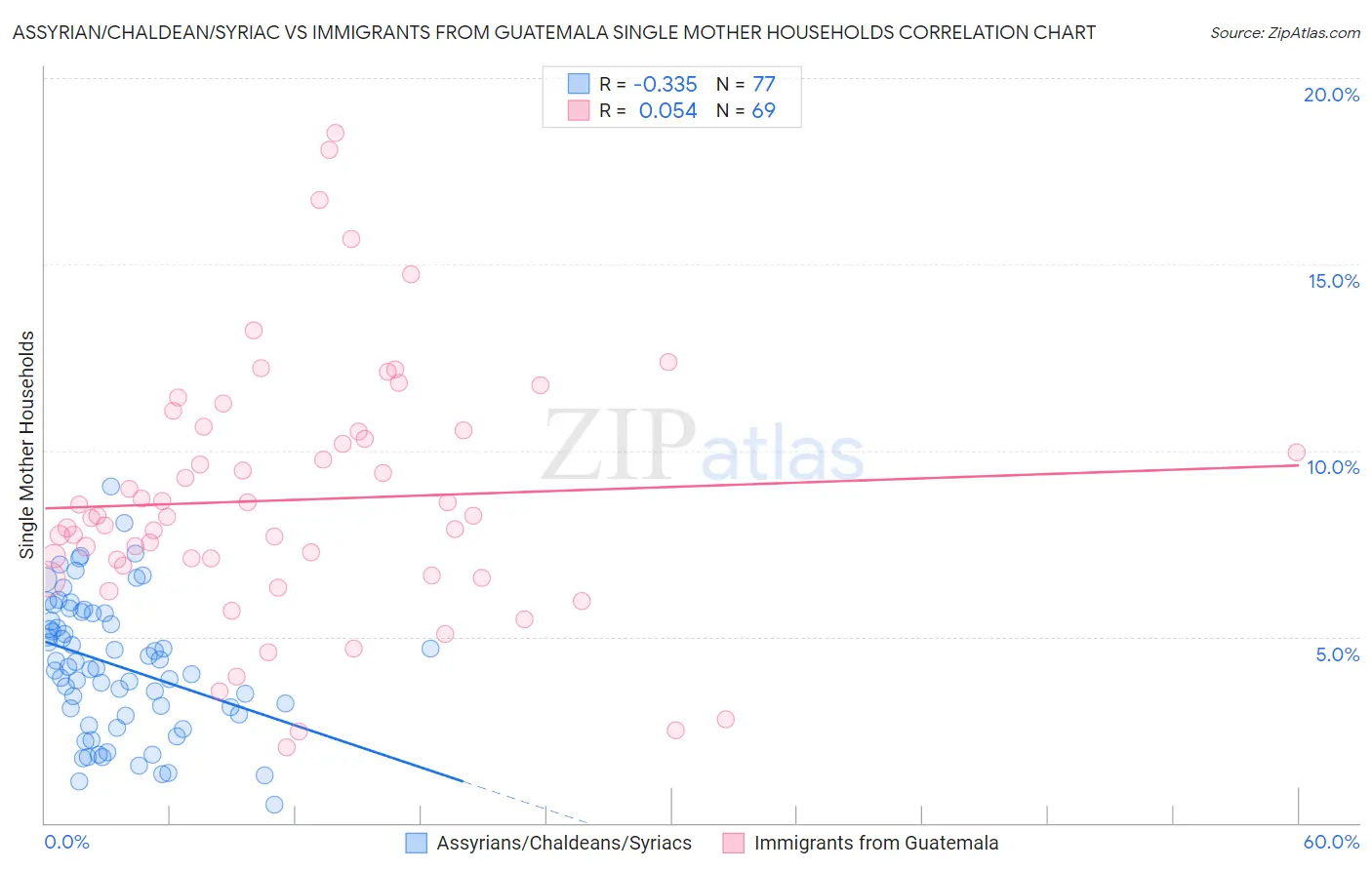 Assyrian/Chaldean/Syriac vs Immigrants from Guatemala Single Mother Households