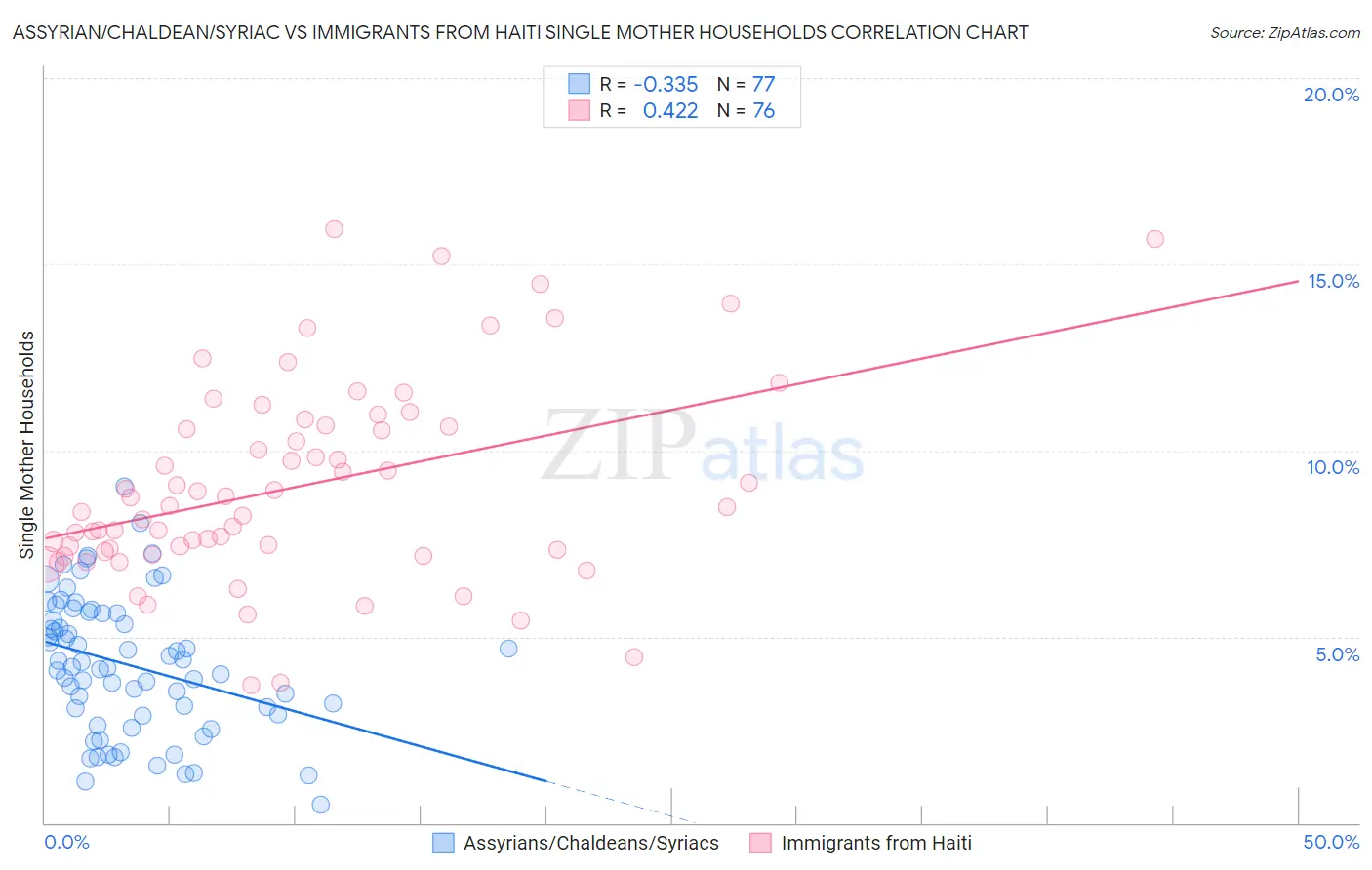 Assyrian/Chaldean/Syriac vs Immigrants from Haiti Single Mother Households