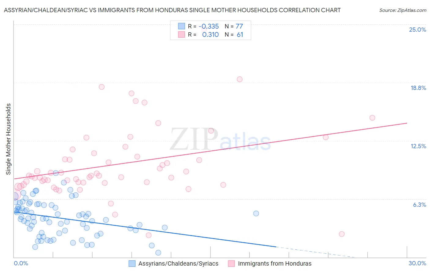 Assyrian/Chaldean/Syriac vs Immigrants from Honduras Single Mother Households