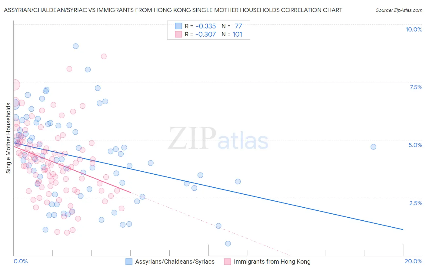 Assyrian/Chaldean/Syriac vs Immigrants from Hong Kong Single Mother Households