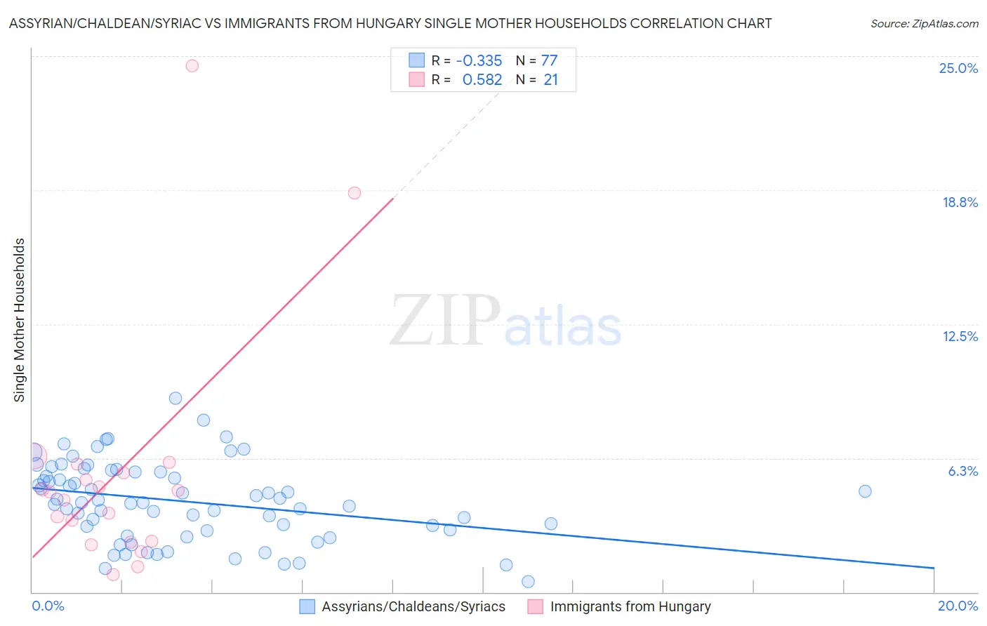 Assyrian/Chaldean/Syriac vs Immigrants from Hungary Single Mother Households