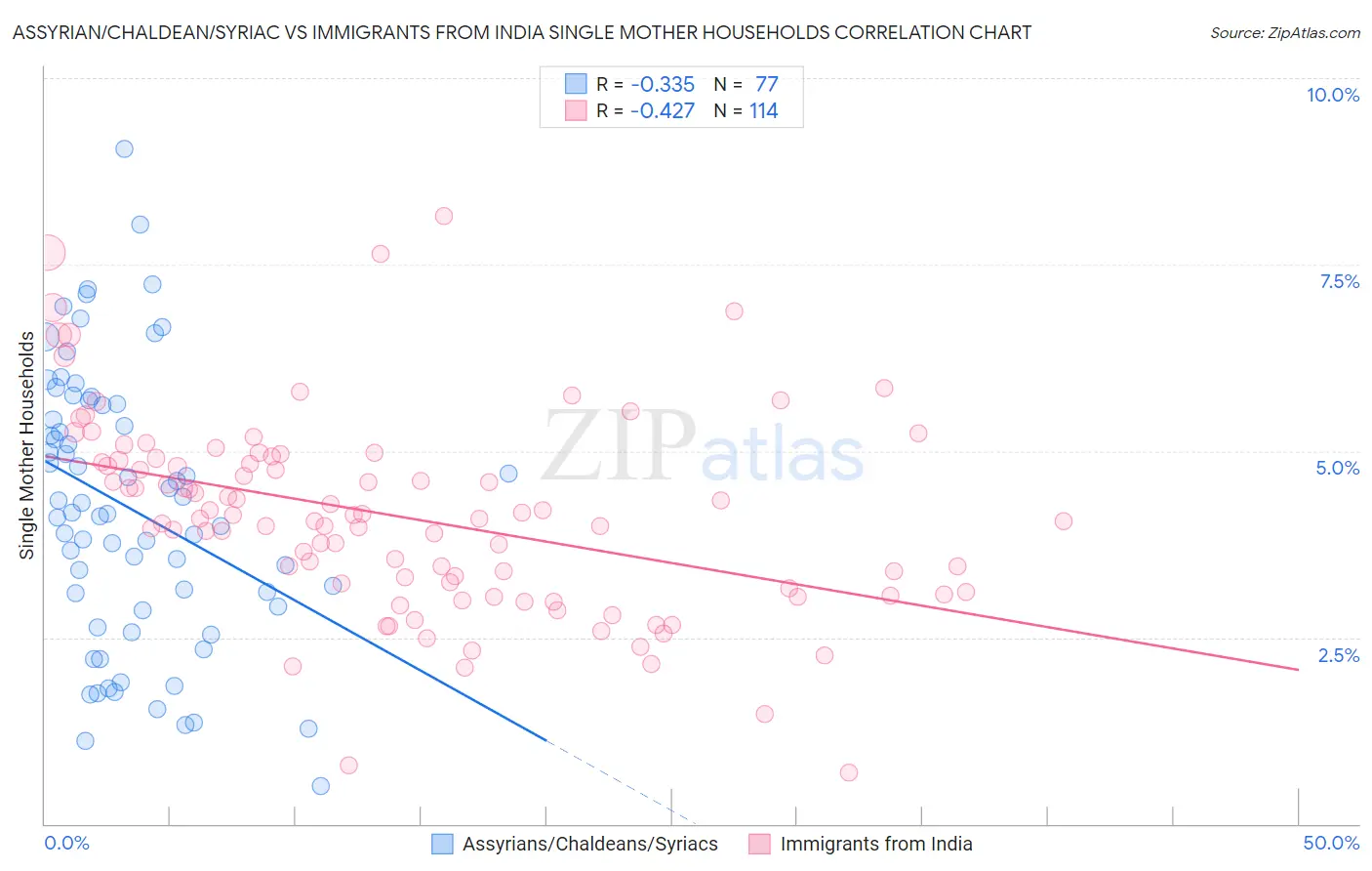 Assyrian/Chaldean/Syriac vs Immigrants from India Single Mother Households