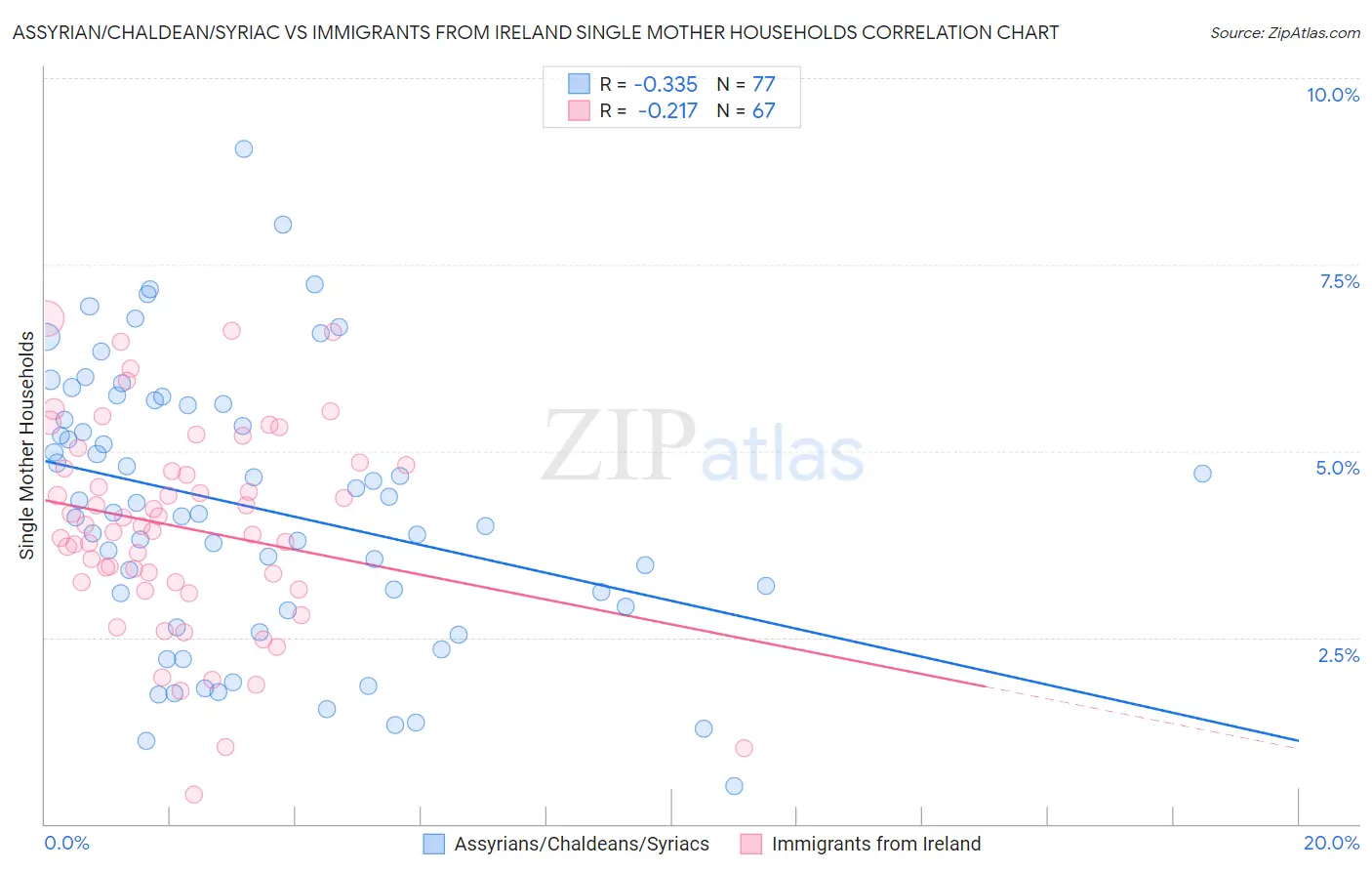 Assyrian/Chaldean/Syriac vs Immigrants from Ireland Single Mother Households