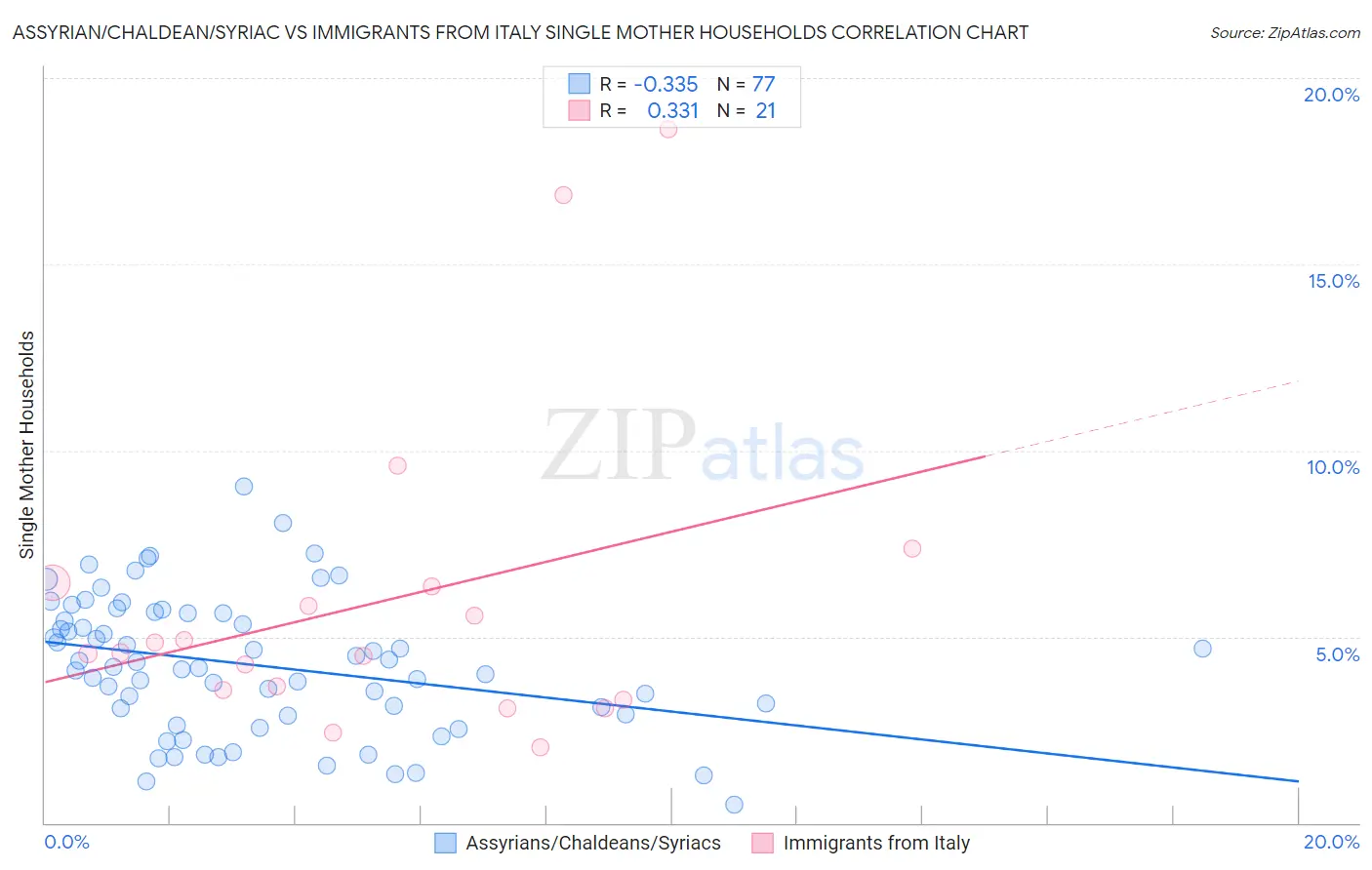 Assyrian/Chaldean/Syriac vs Immigrants from Italy Single Mother Households