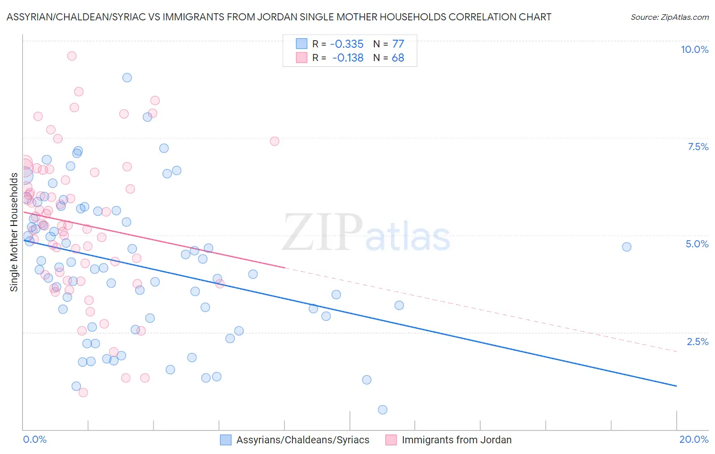 Assyrian/Chaldean/Syriac vs Immigrants from Jordan Single Mother Households