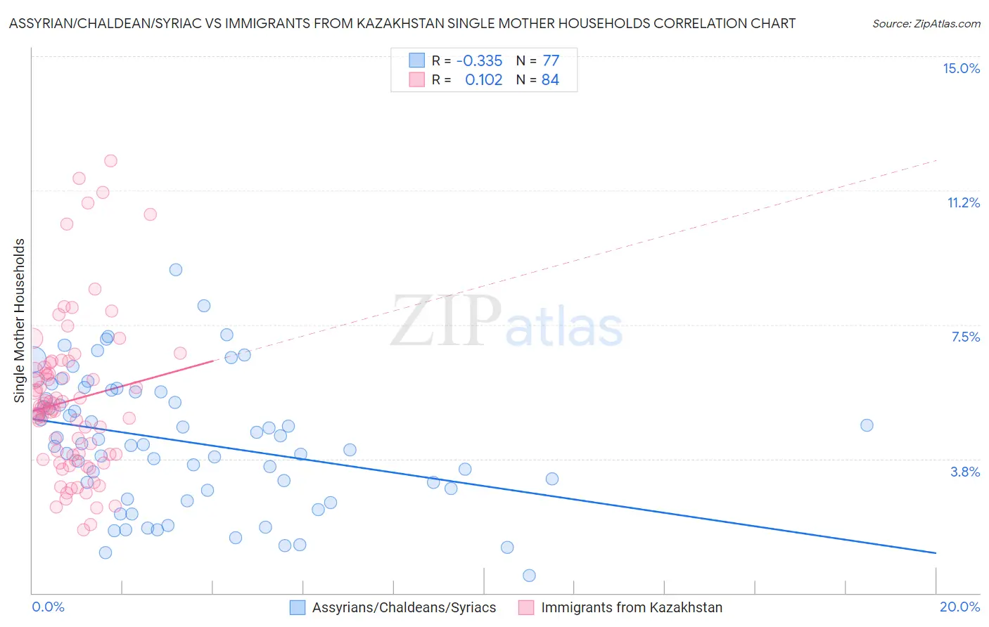 Assyrian/Chaldean/Syriac vs Immigrants from Kazakhstan Single Mother Households