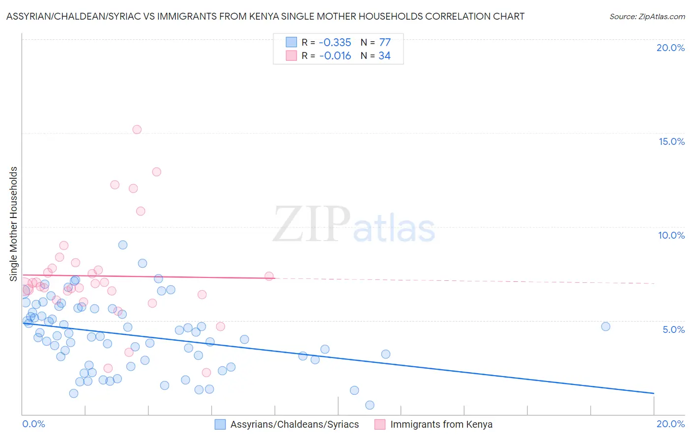 Assyrian/Chaldean/Syriac vs Immigrants from Kenya Single Mother Households